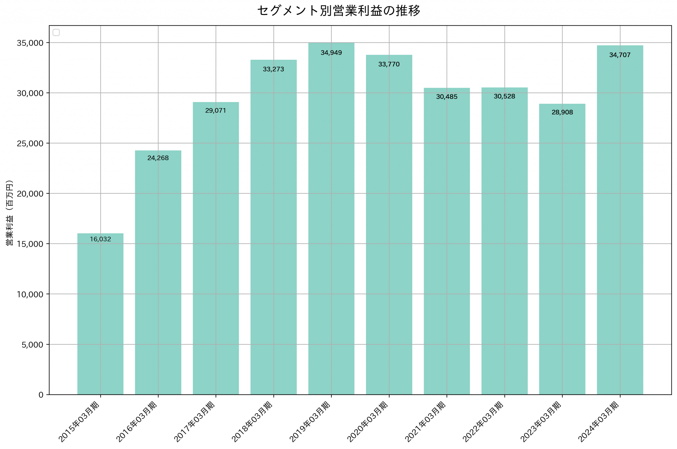 セグメント別利益の推移グラフ