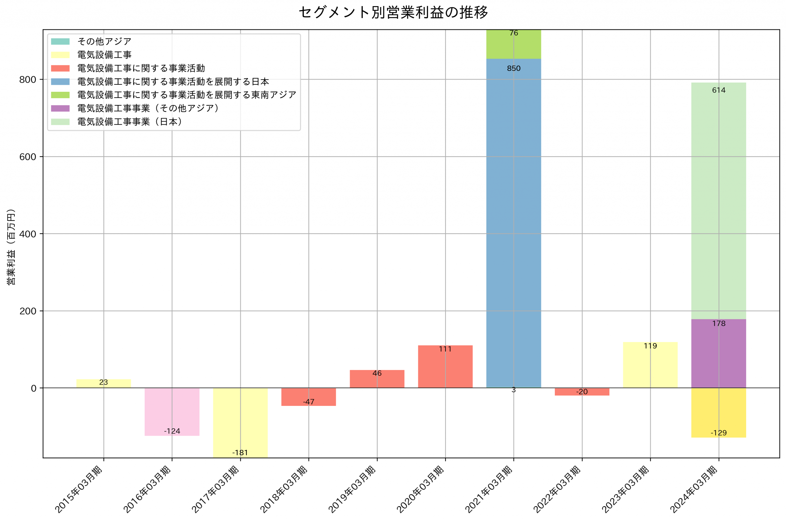 セグメント別利益の推移グラフ