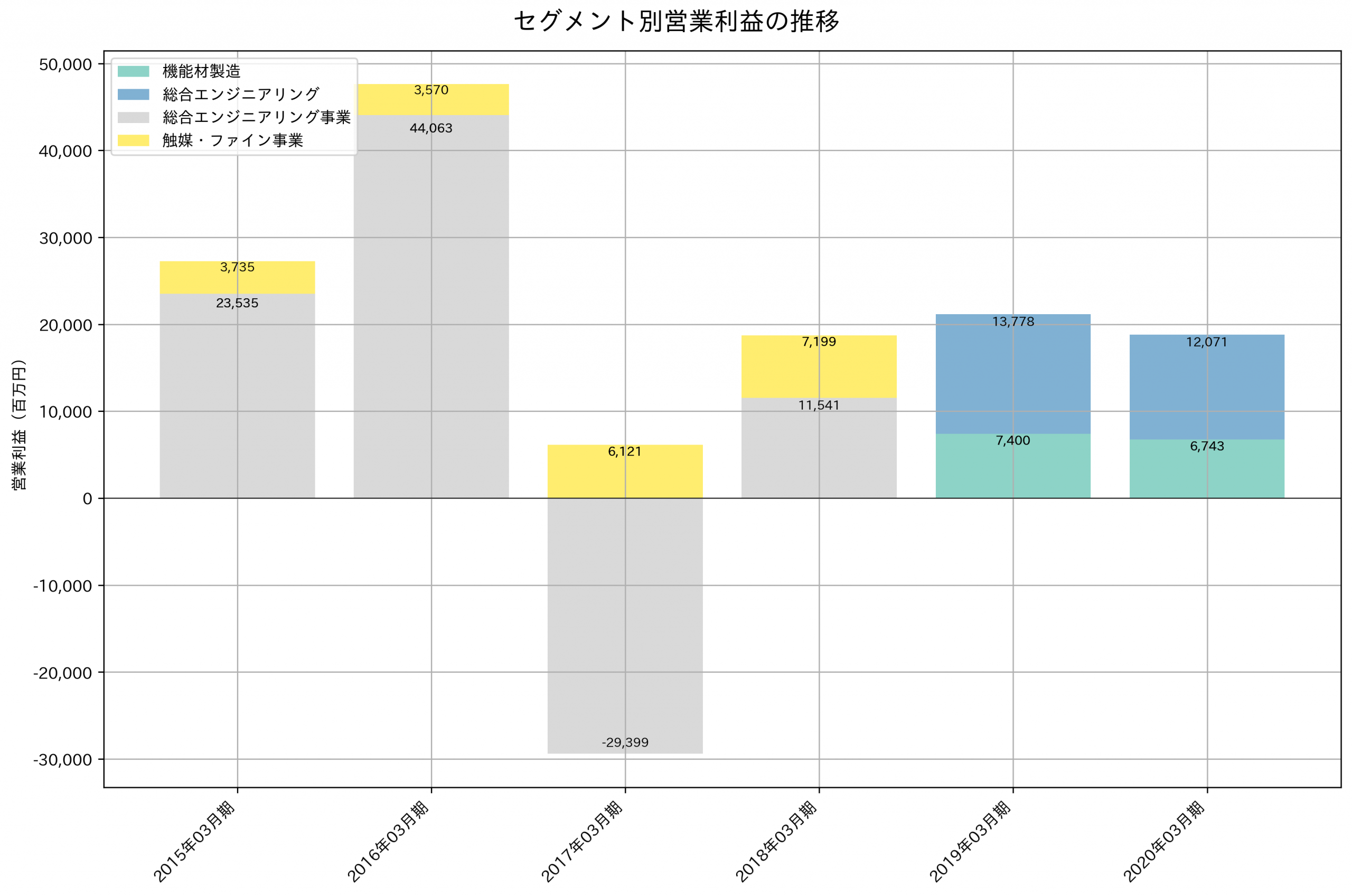 セグメント別利益の推移グラフ