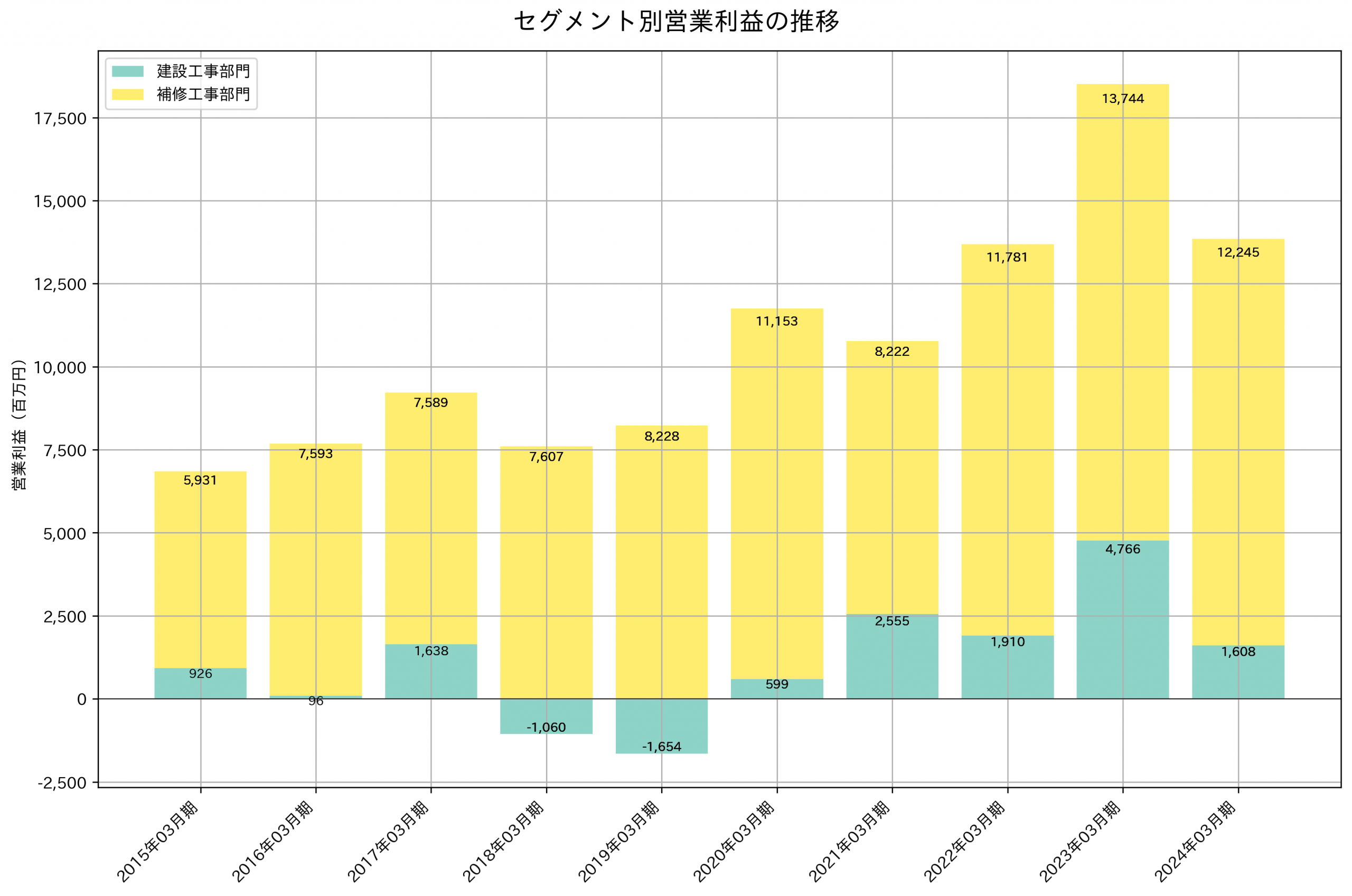 セグメント別利益の推移グラフ