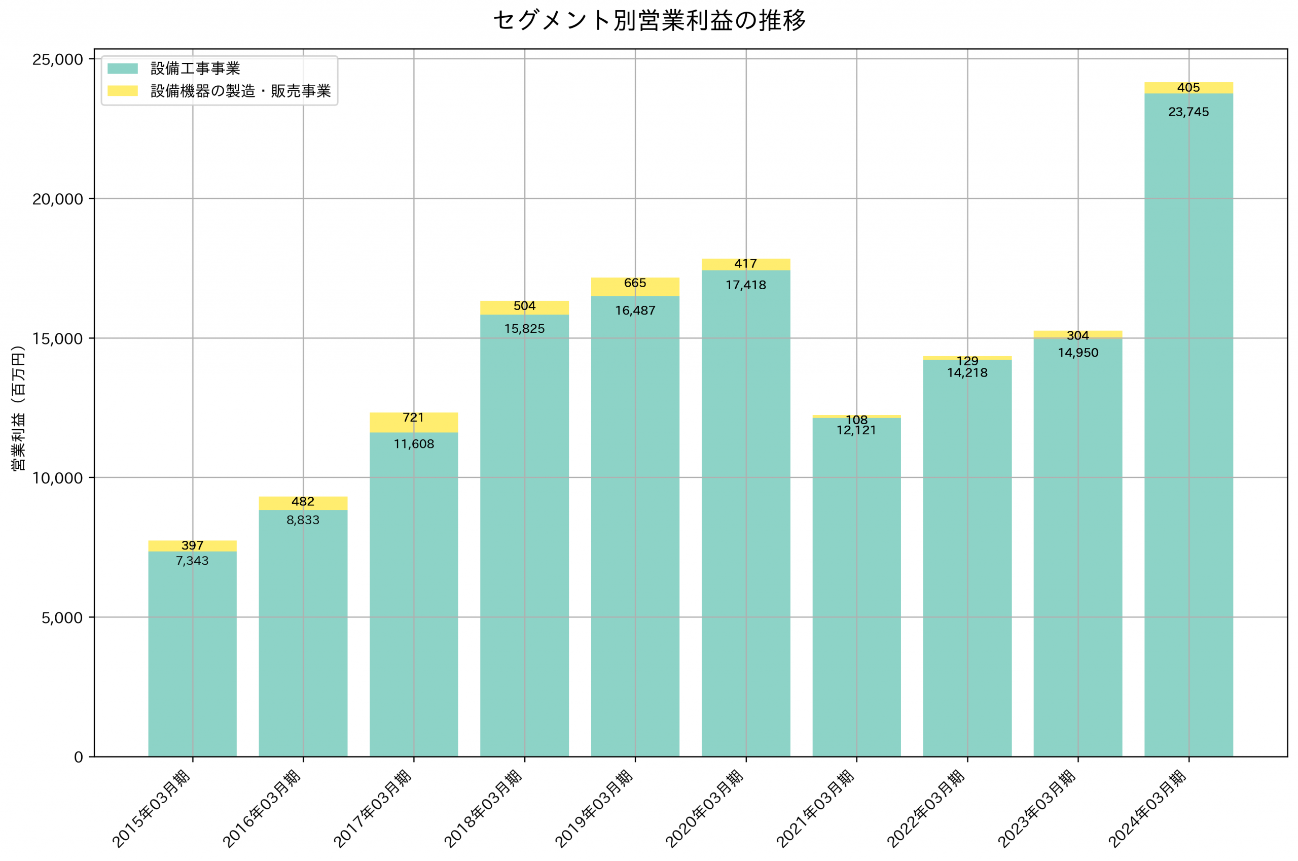 セグメント別利益の推移グラフ