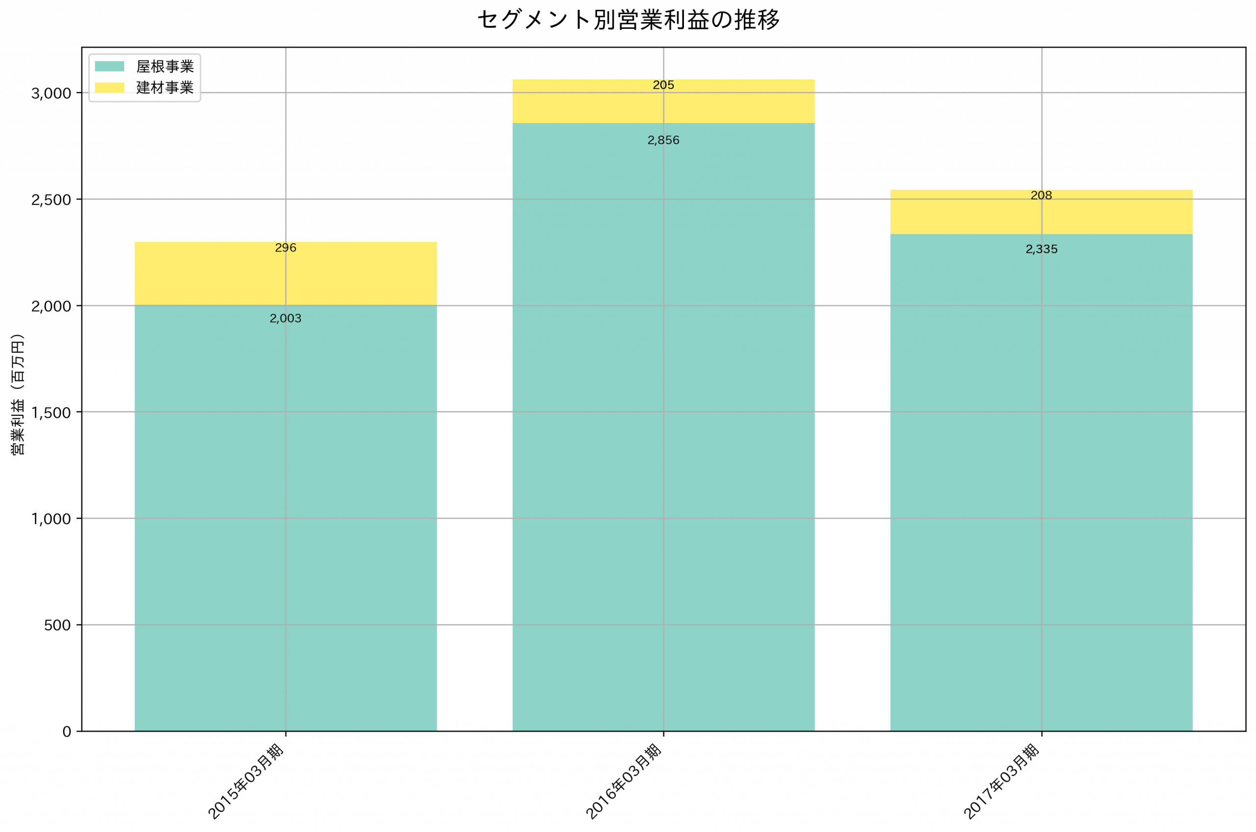 セグメント別利益の推移グラフ
