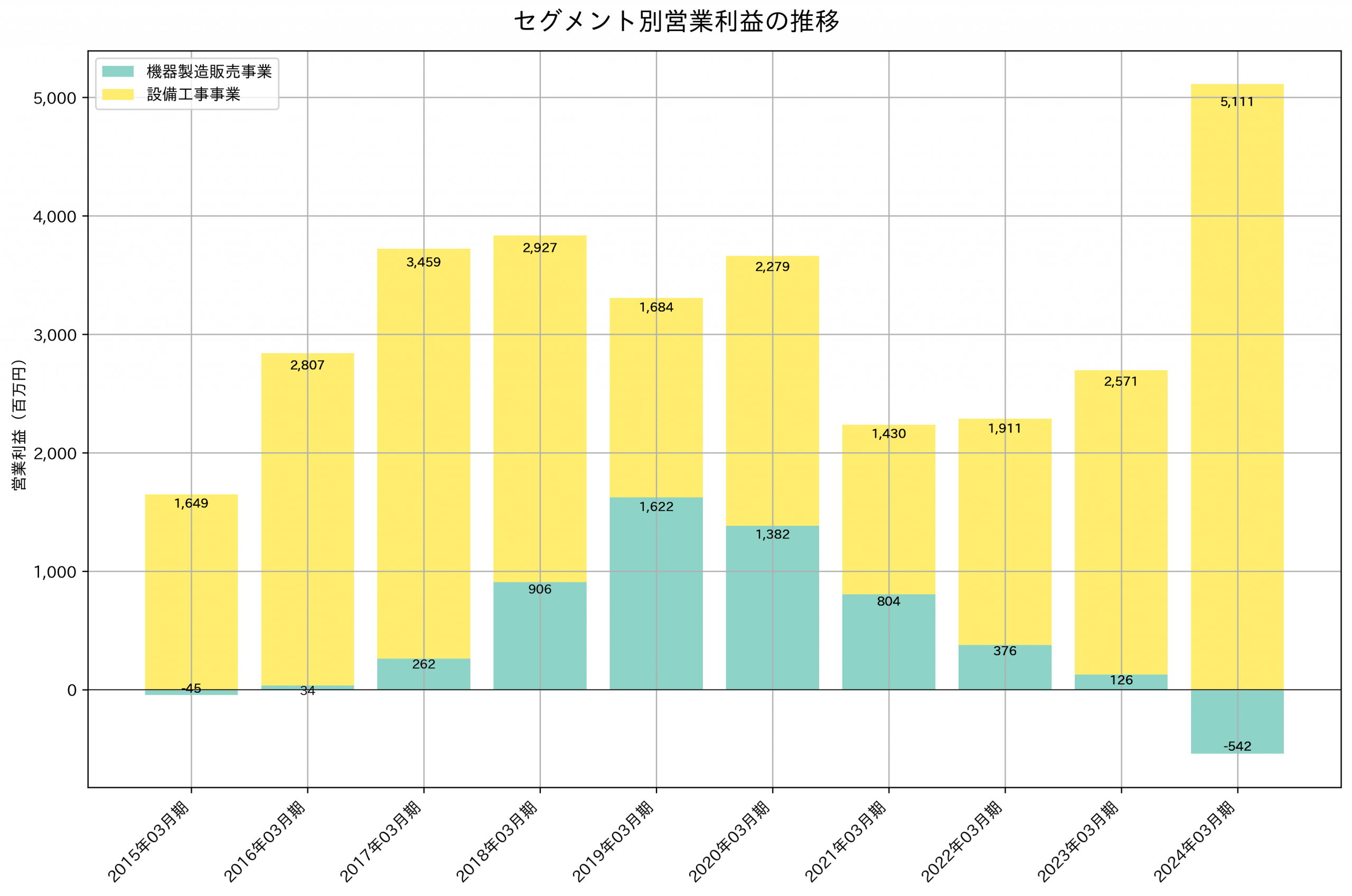 セグメント別利益の推移グラフ