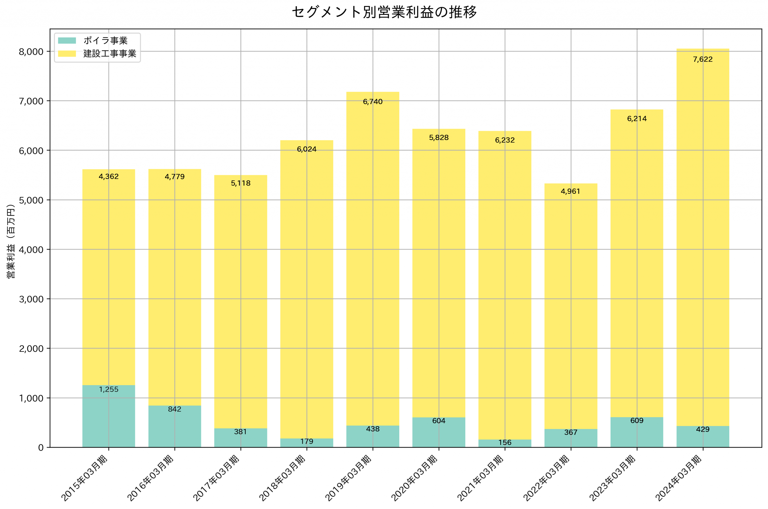 セグメント別利益の推移グラフ