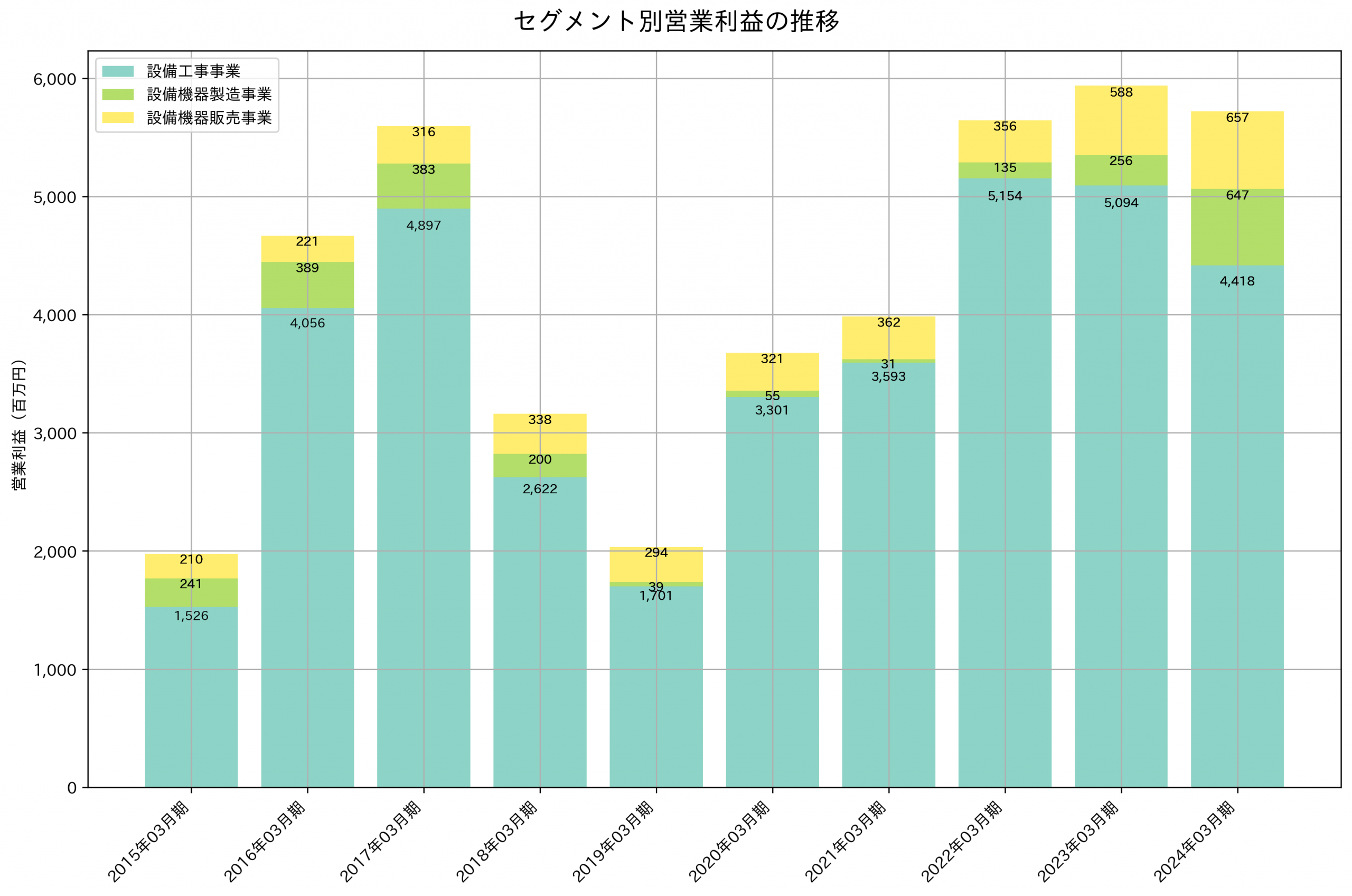 セグメント別利益の推移グラフ