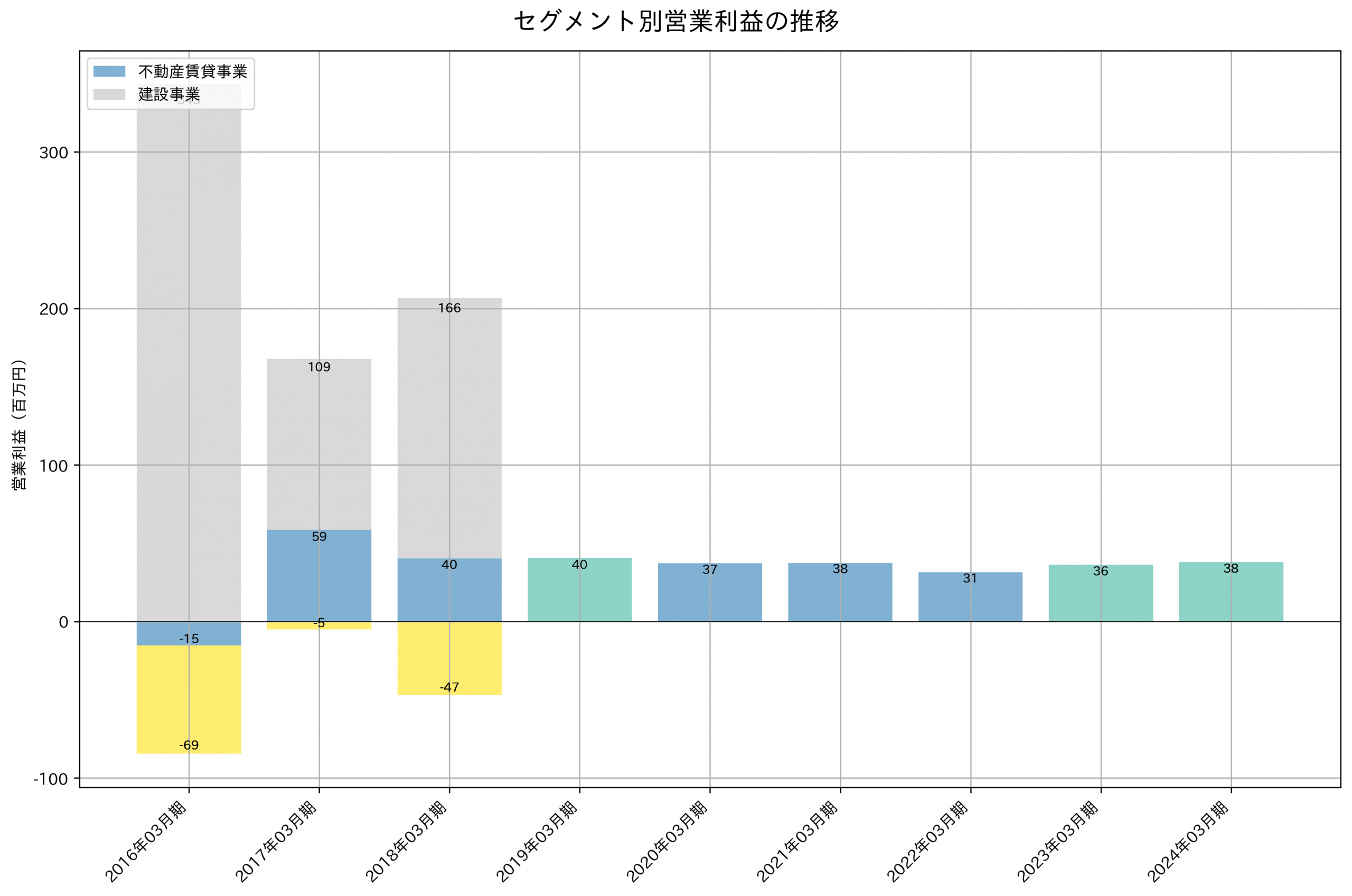 セグメント別利益の推移グラフ