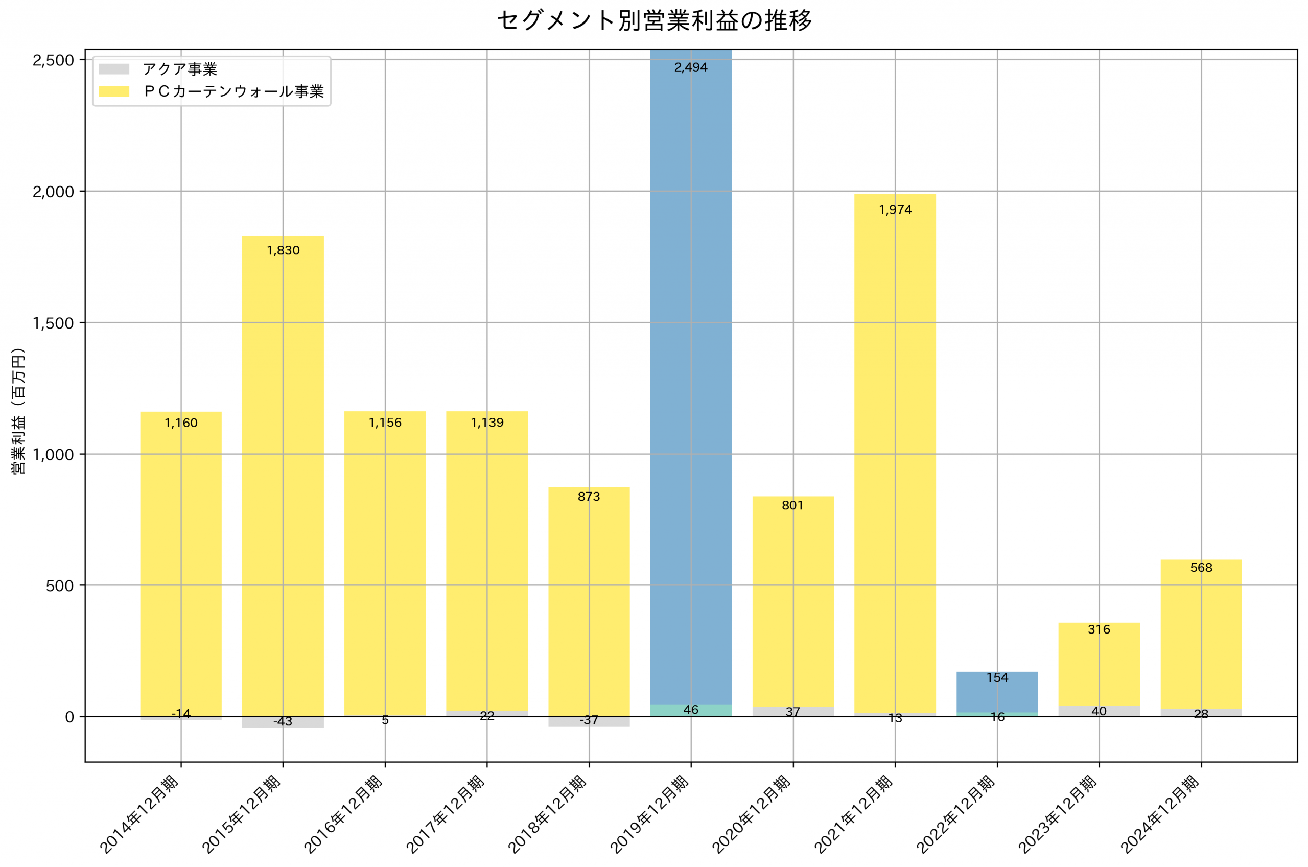 セグメント別利益の推移グラフ