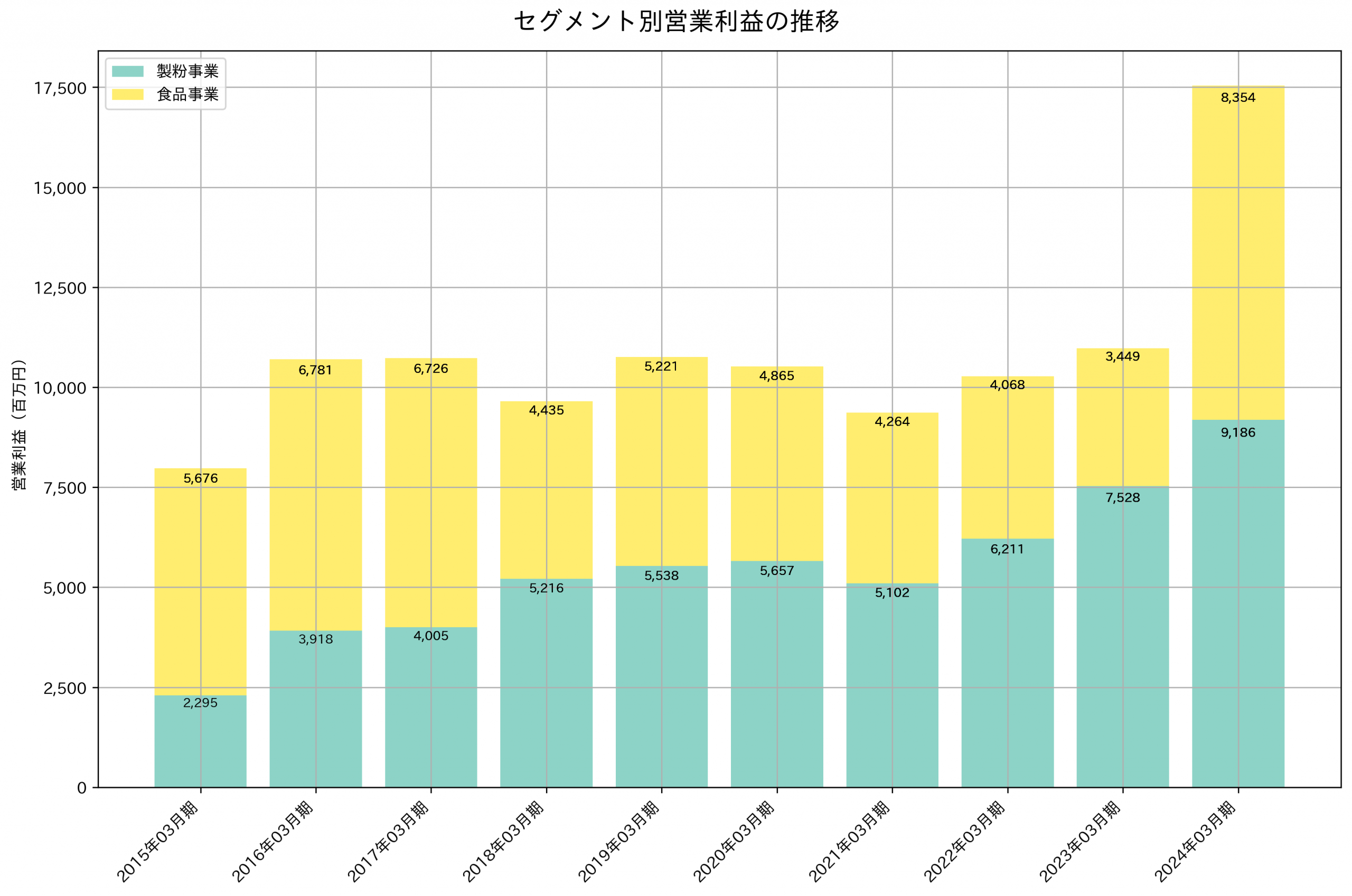セグメント別利益の推移グラフ