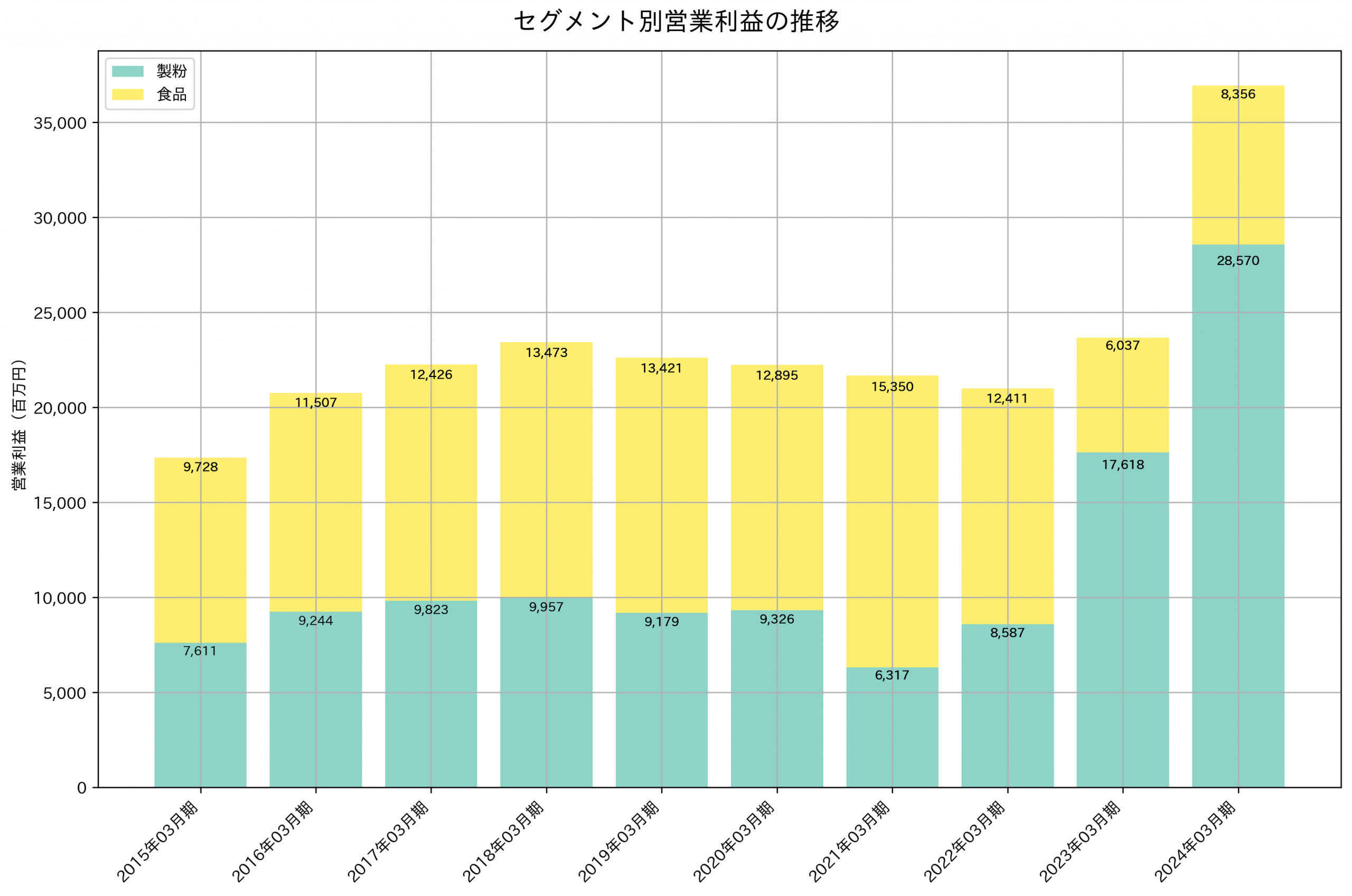 セグメント別利益の推移グラフ