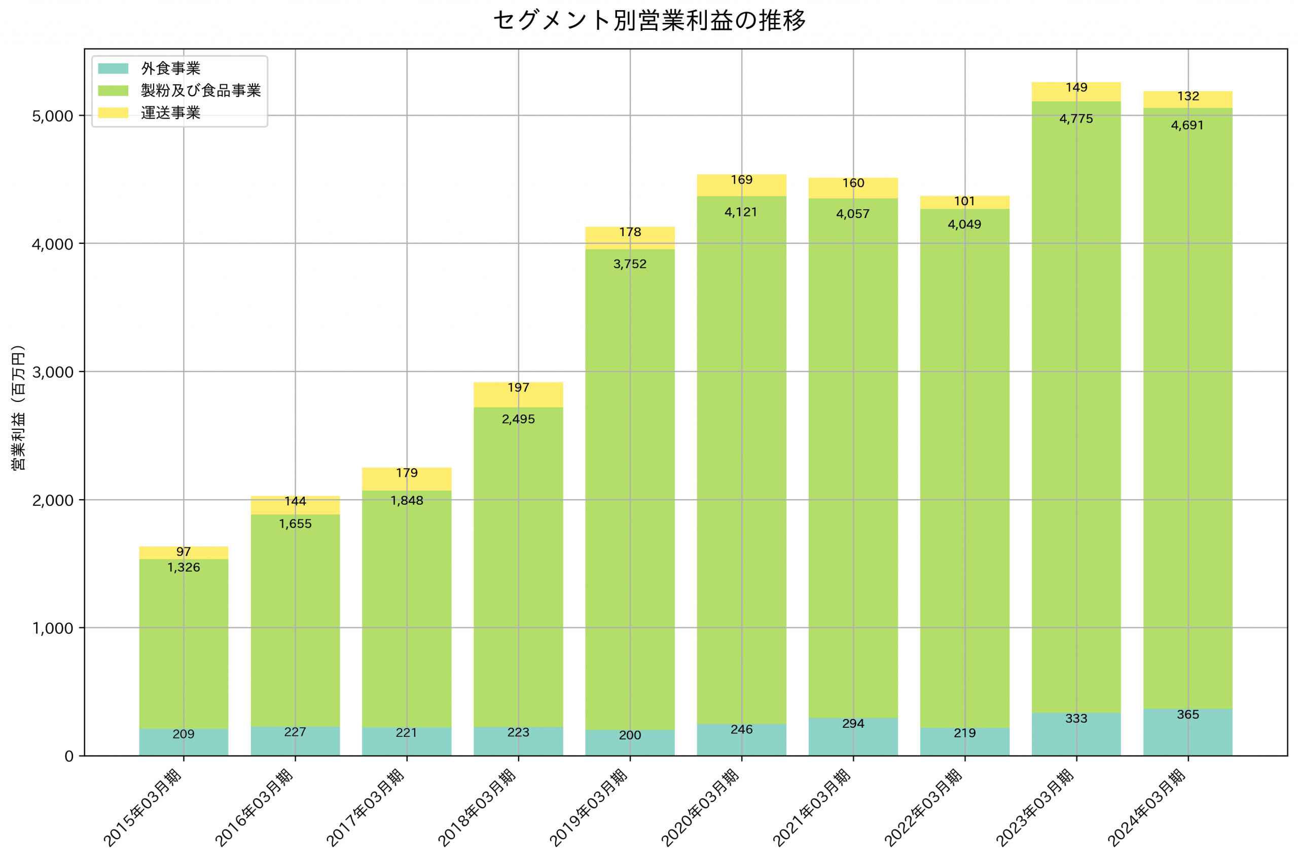セグメント別利益の推移グラフ