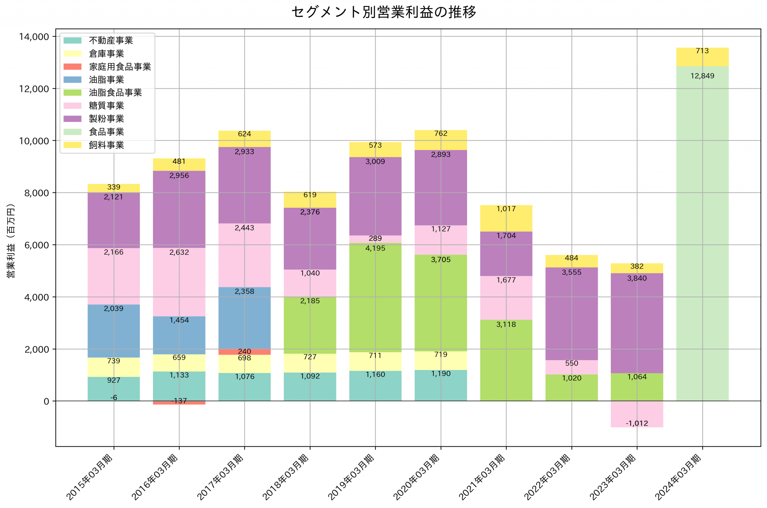 セグメント別利益の推移グラフ