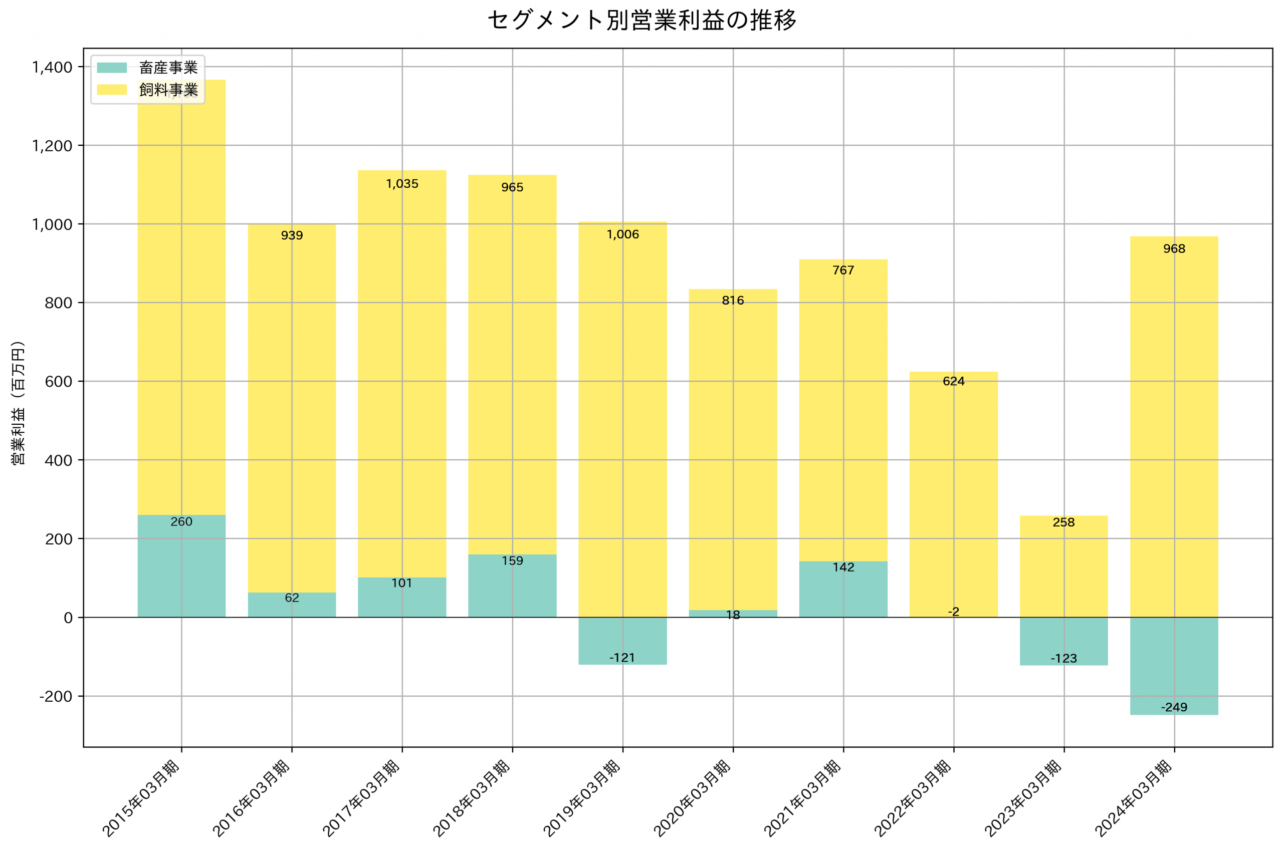 セグメント別利益の推移グラフ