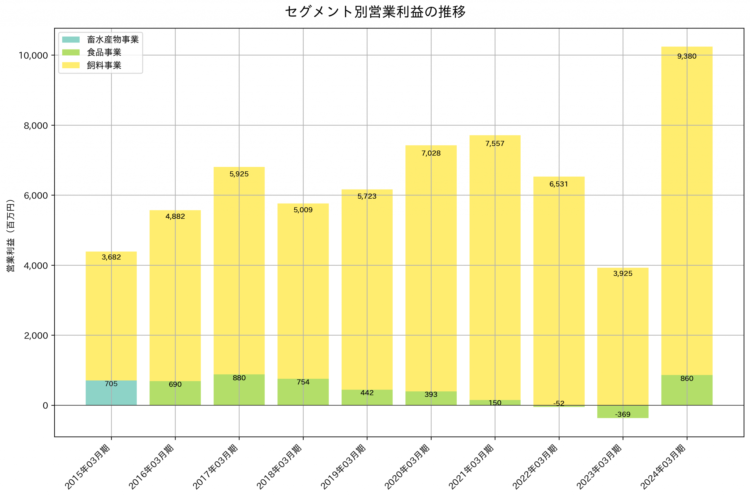 セグメント別利益の推移グラフ