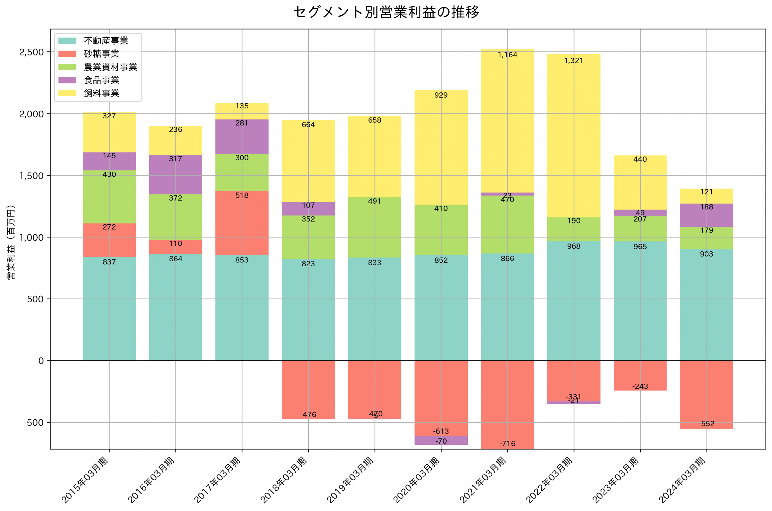 セグメント別利益の推移グラフ