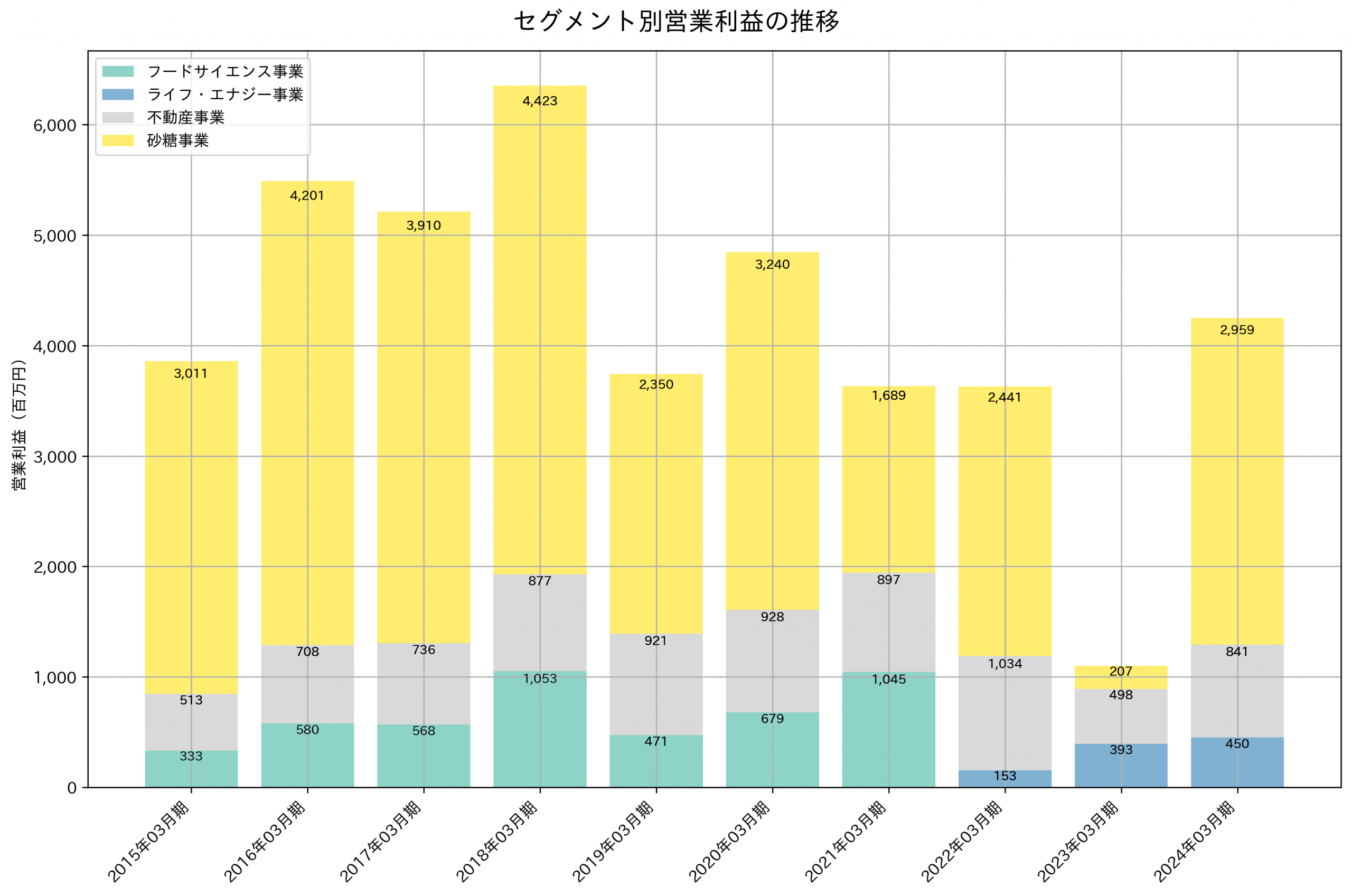 セグメント別利益の推移グラフ