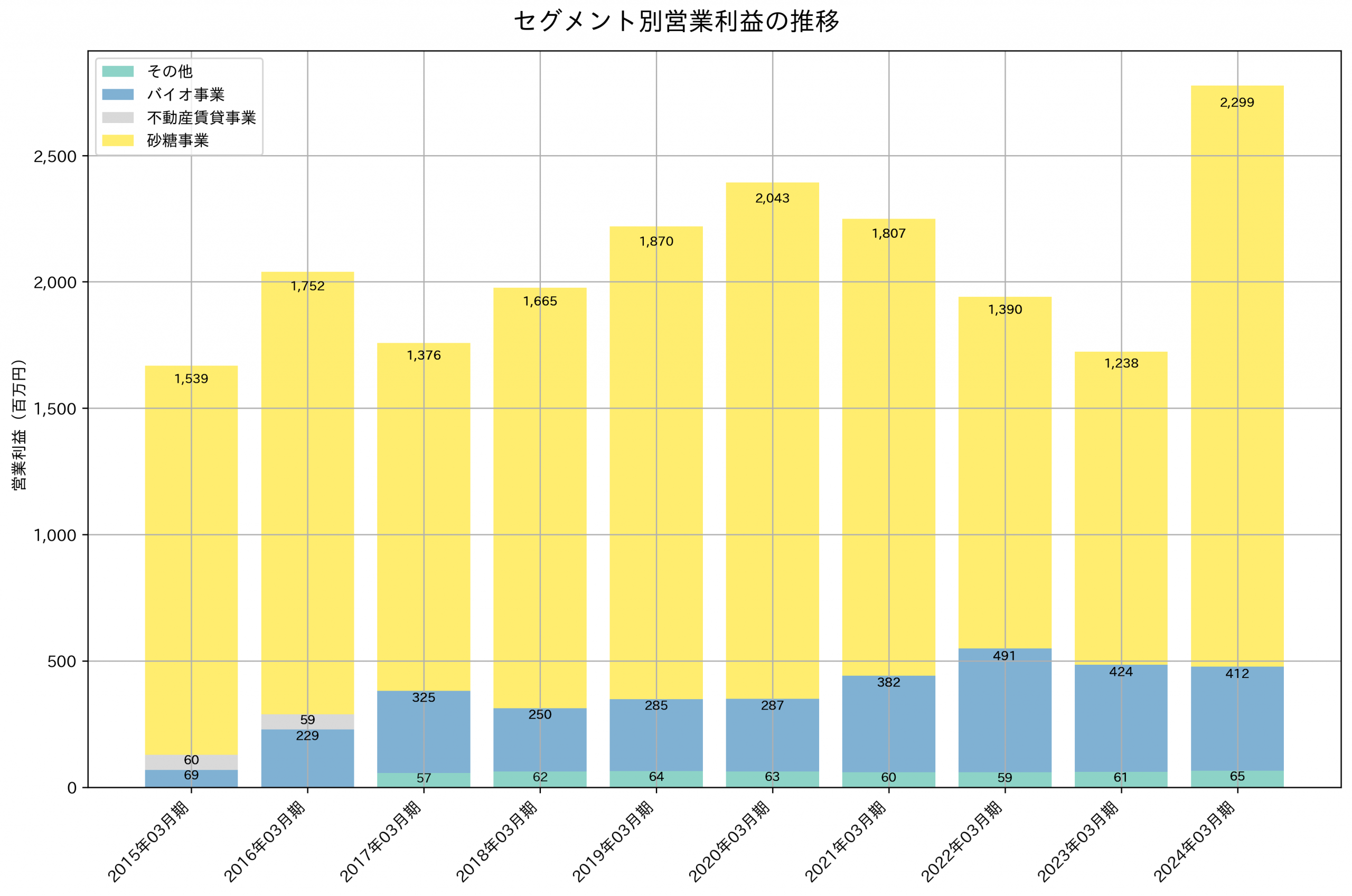 セグメント別利益の推移グラフ