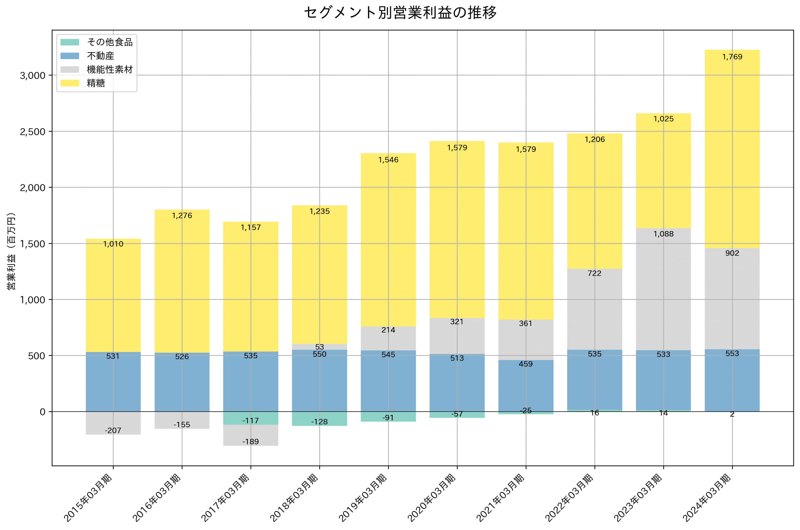 セグメント別利益の推移グラフ