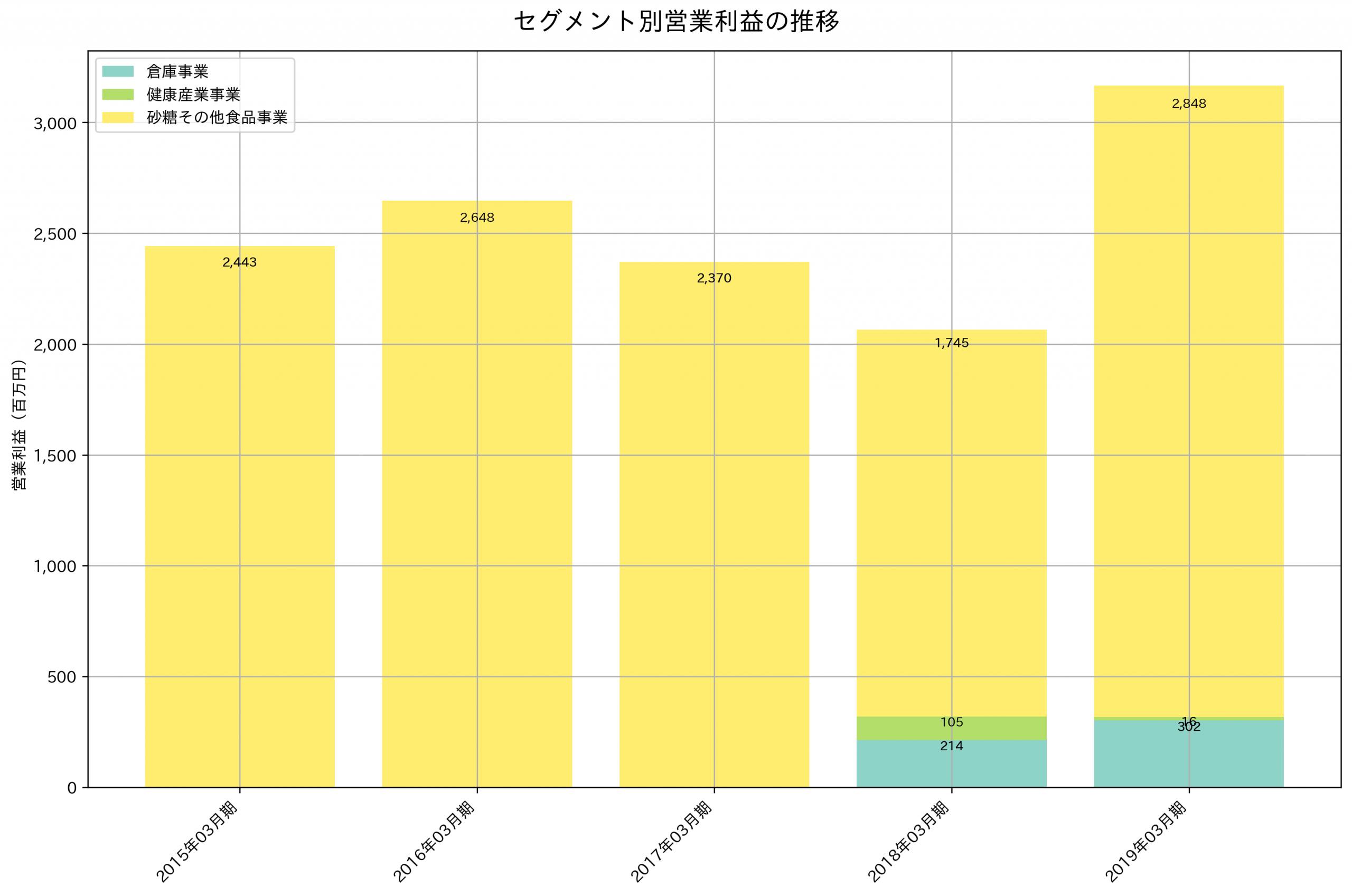 セグメント別利益の推移グラフ