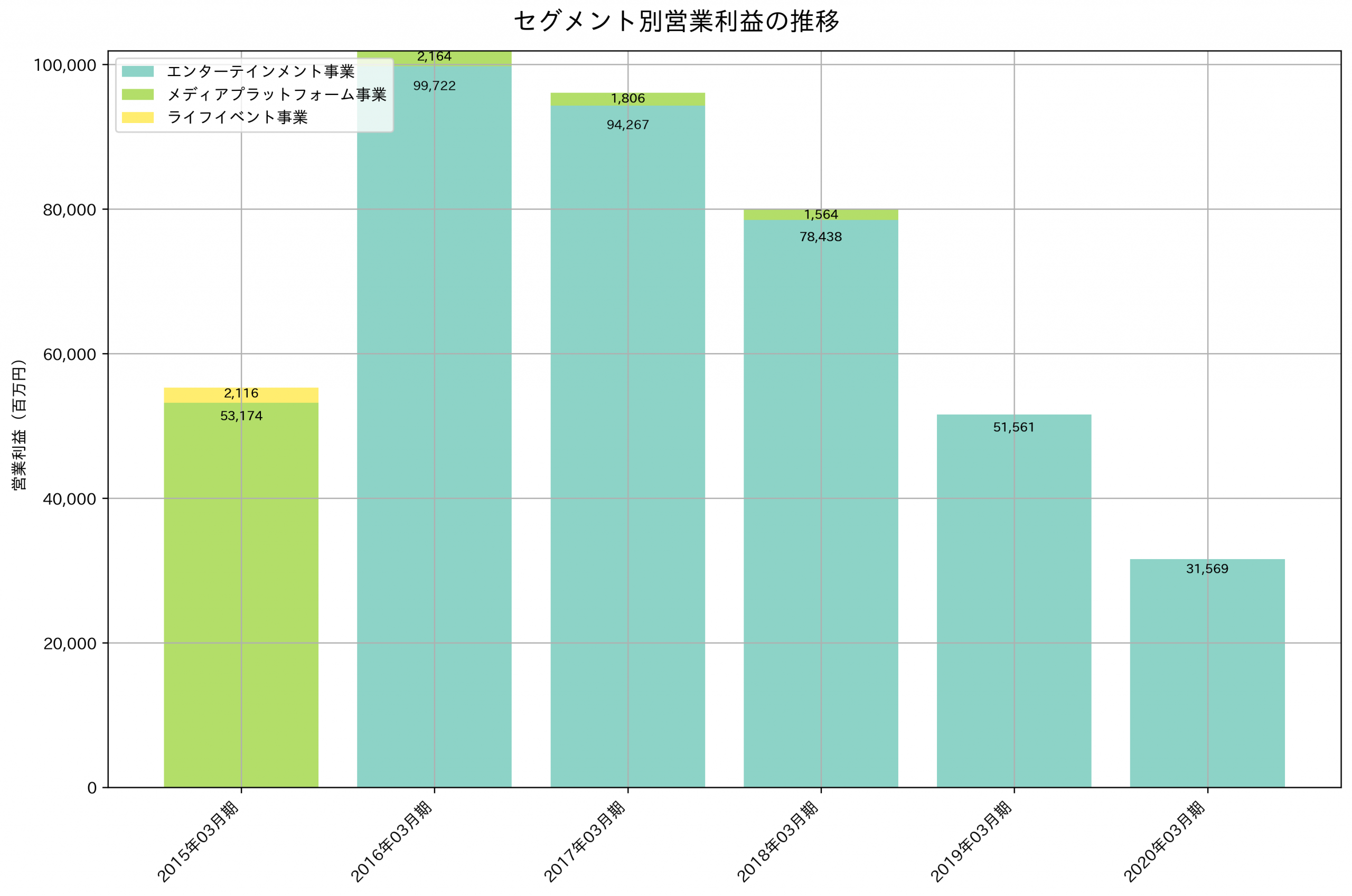 セグメント別利益の推移グラフ