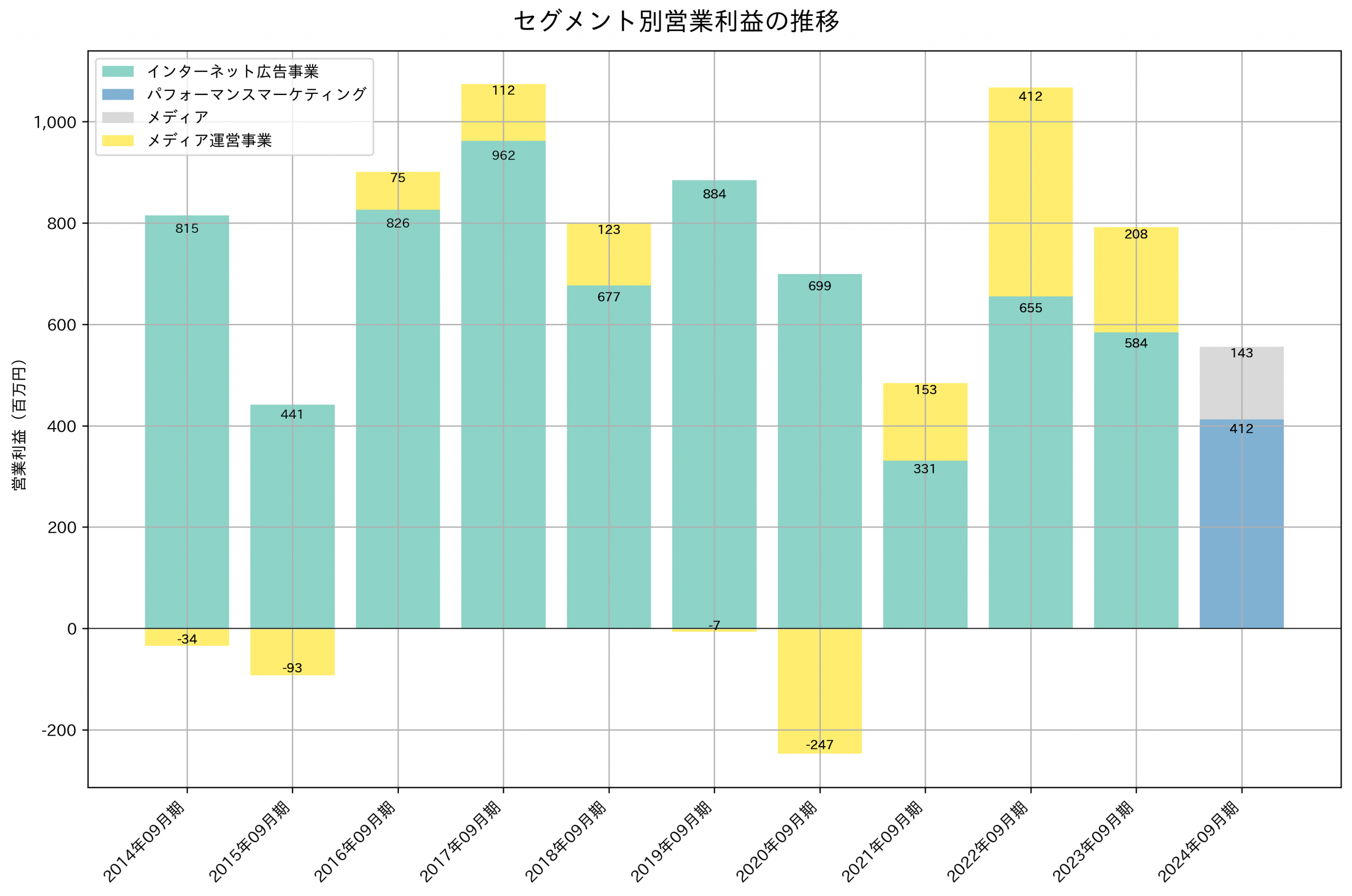 セグメント別利益の推移グラフ