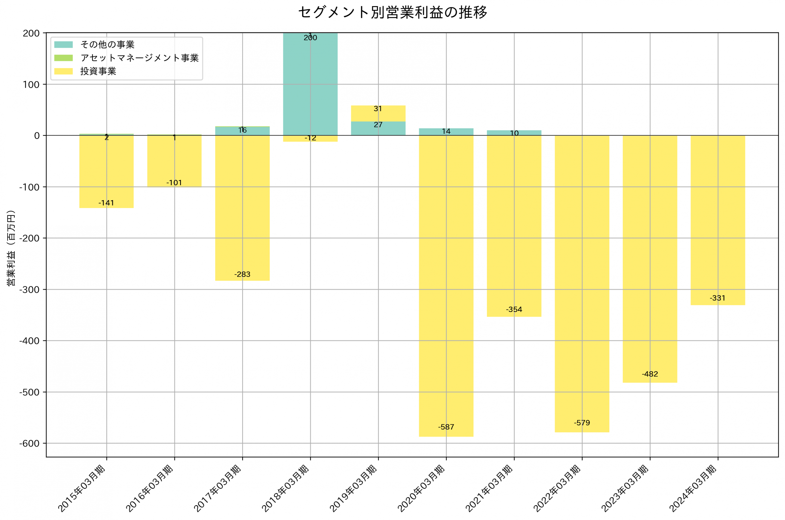 セグメント別利益の推移グラフ