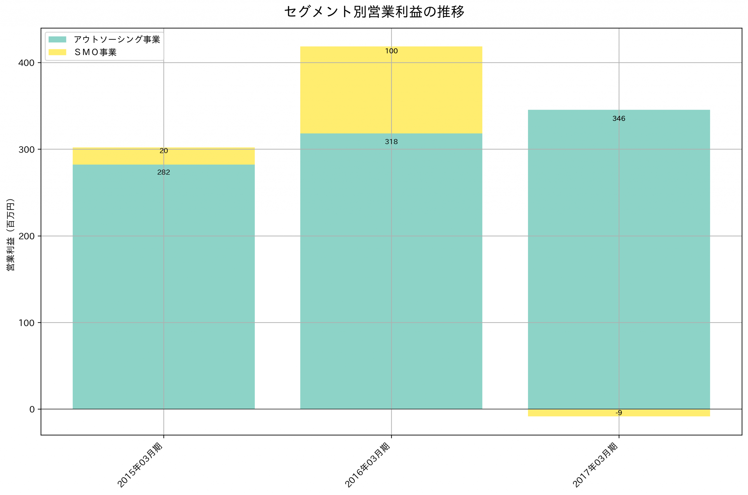 セグメント別利益の推移グラフ