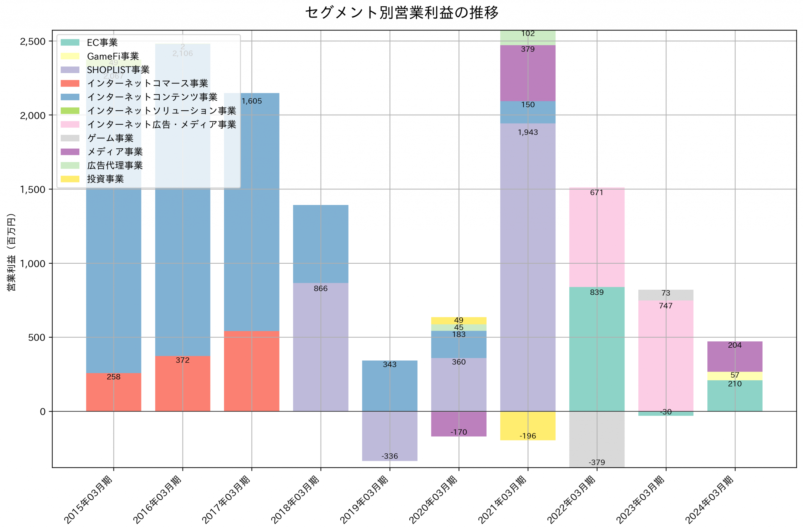セグメント別利益の推移グラフ
