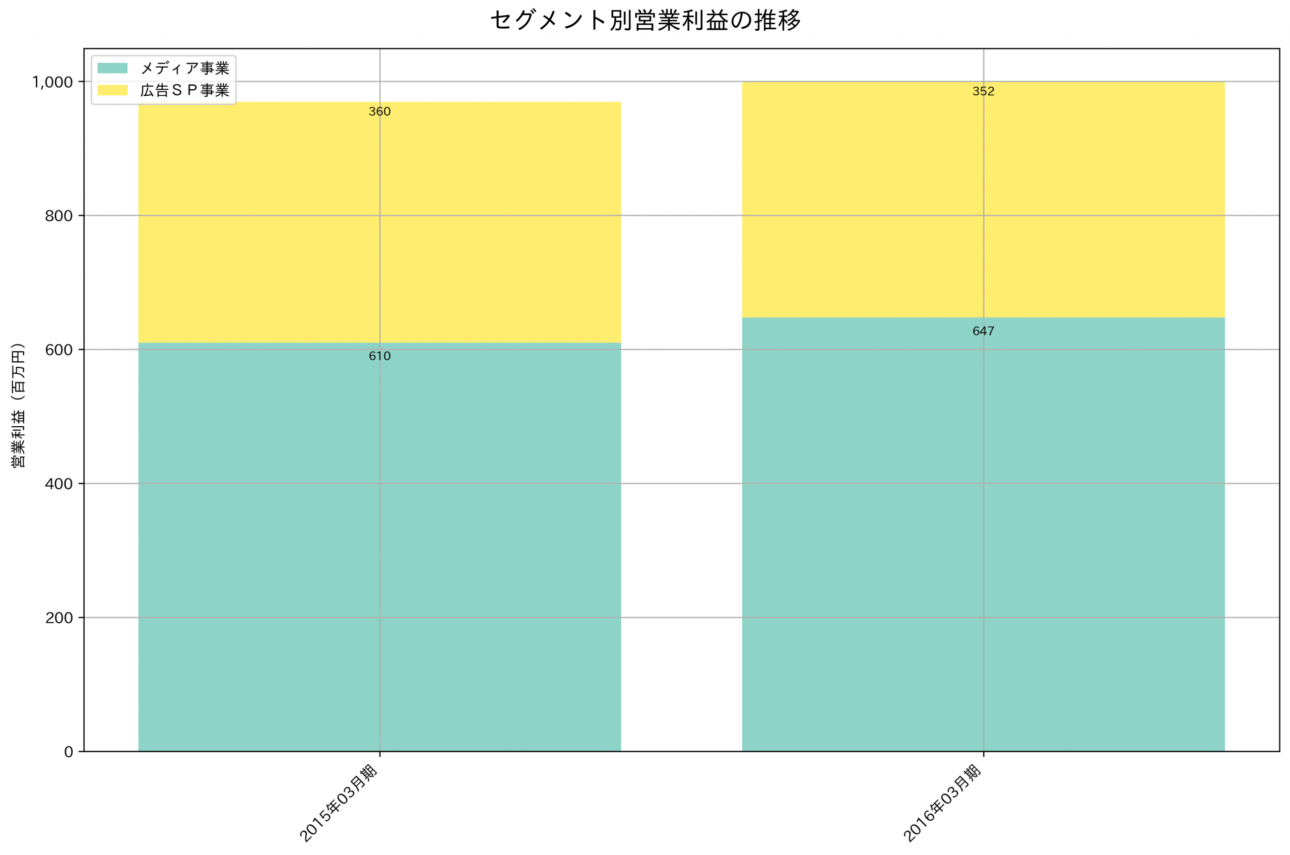 セグメント別利益の推移グラフ