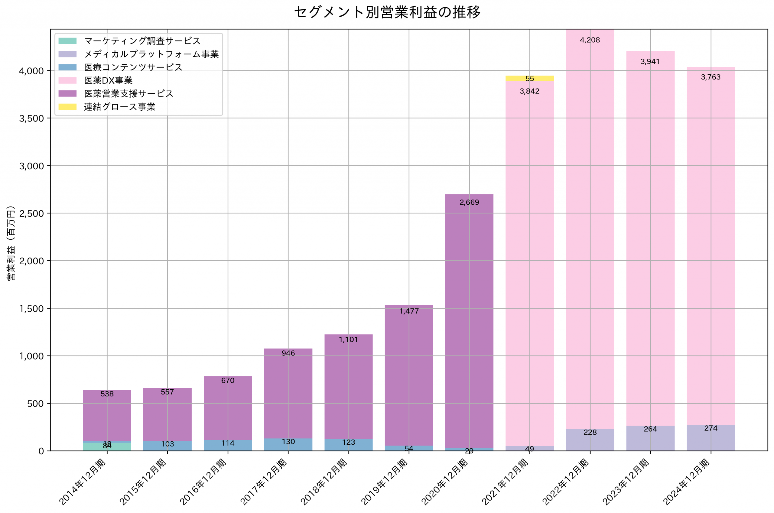セグメント別利益の推移グラフ