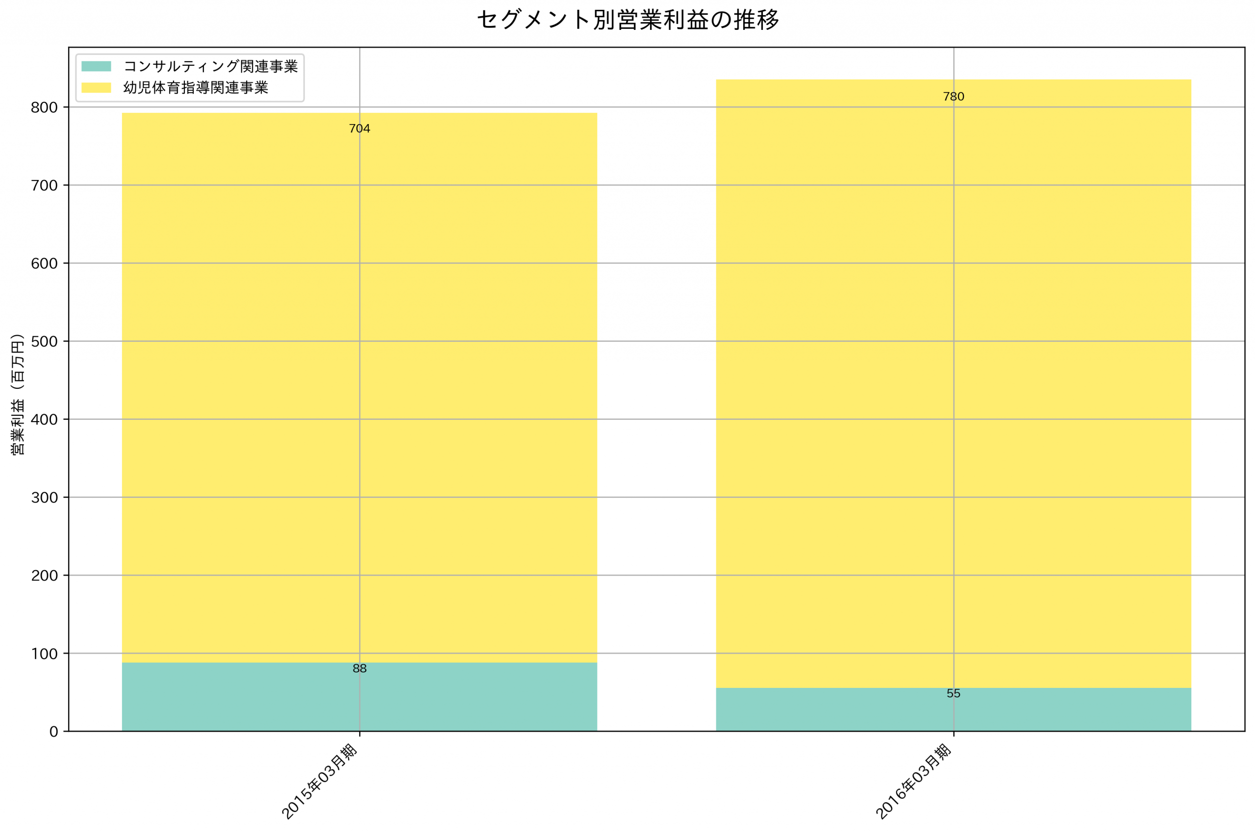 セグメント別利益の推移グラフ