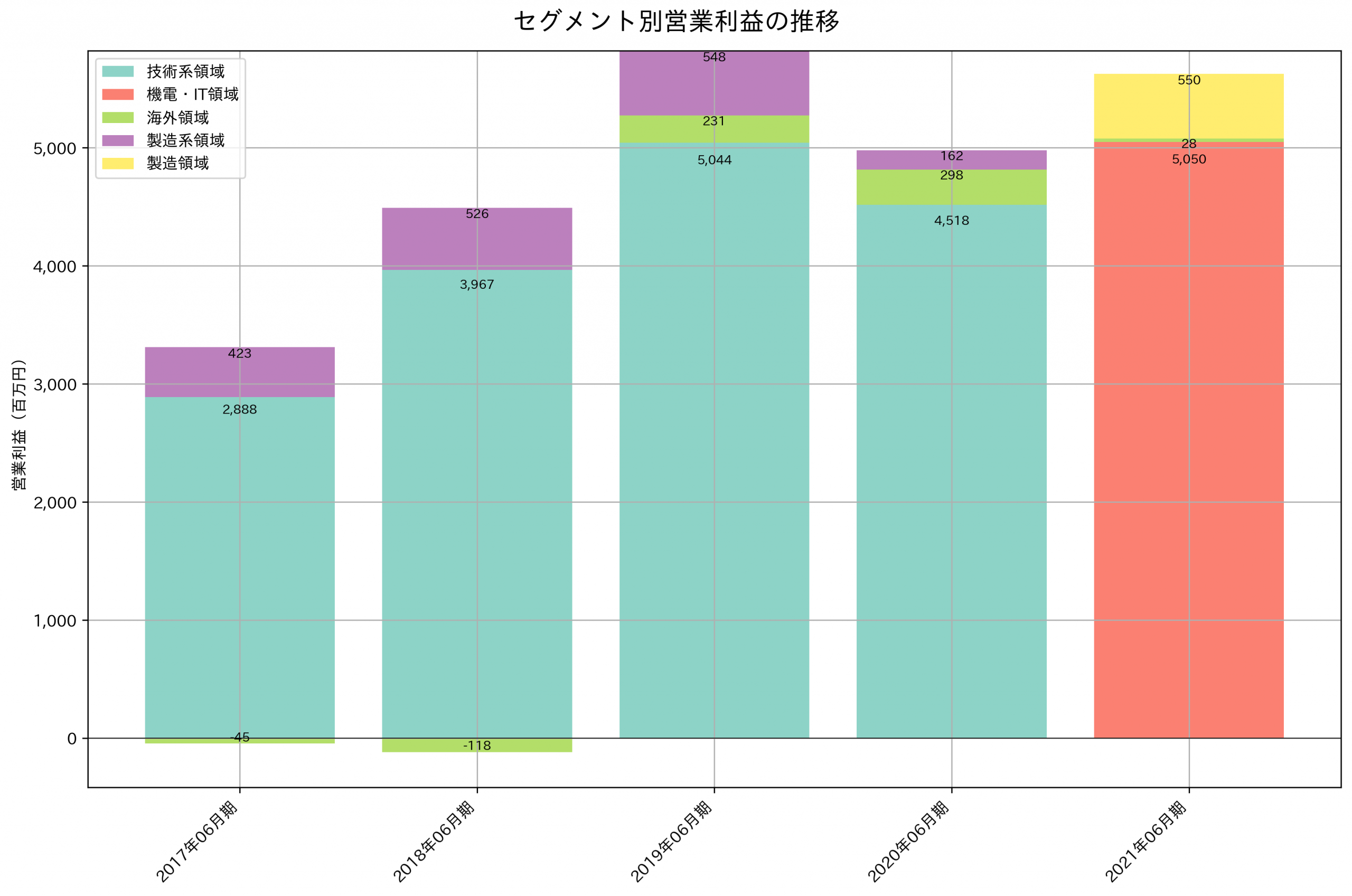 セグメント別利益の推移グラフ