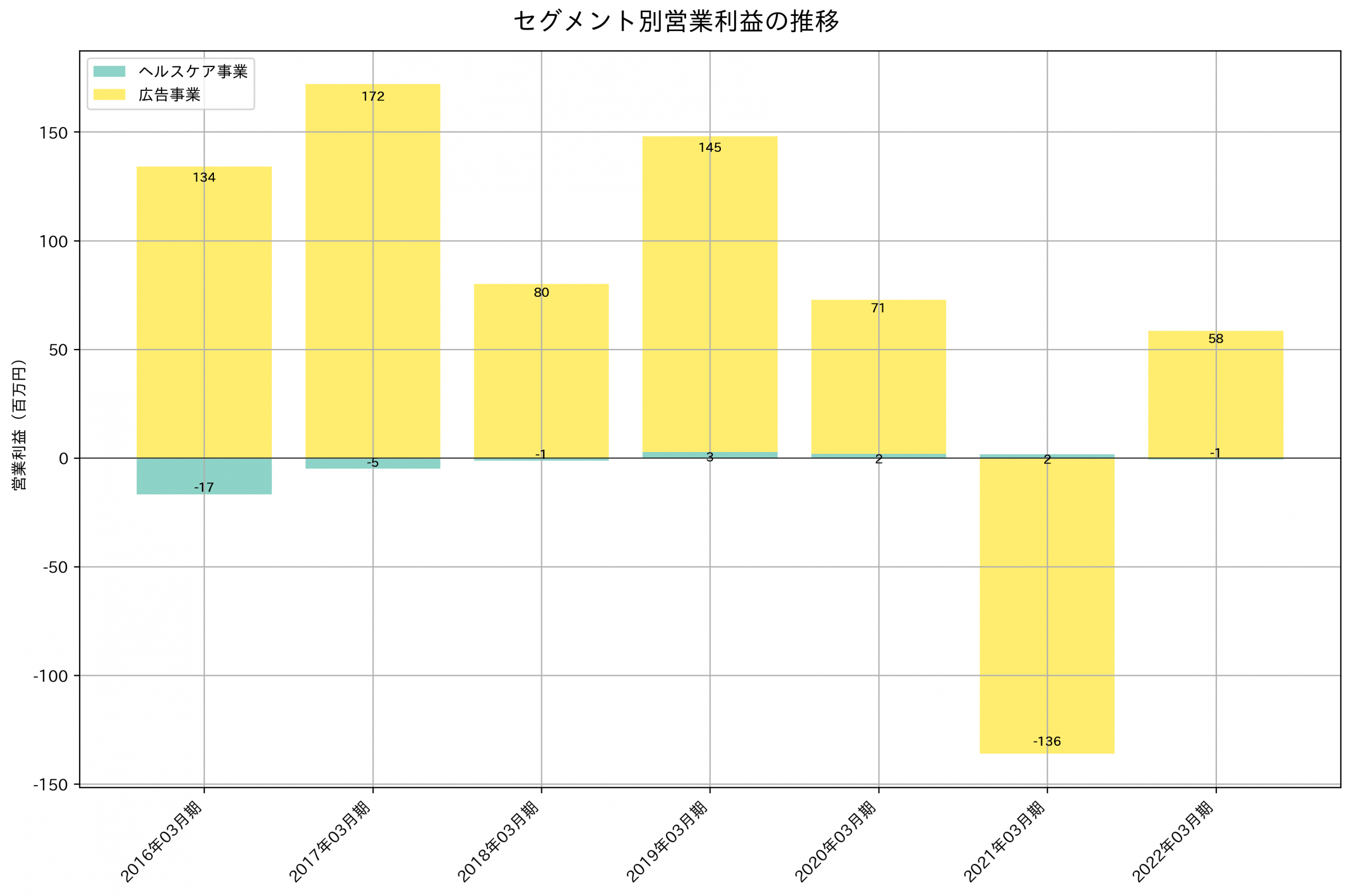 セグメント別利益の推移グラフ
