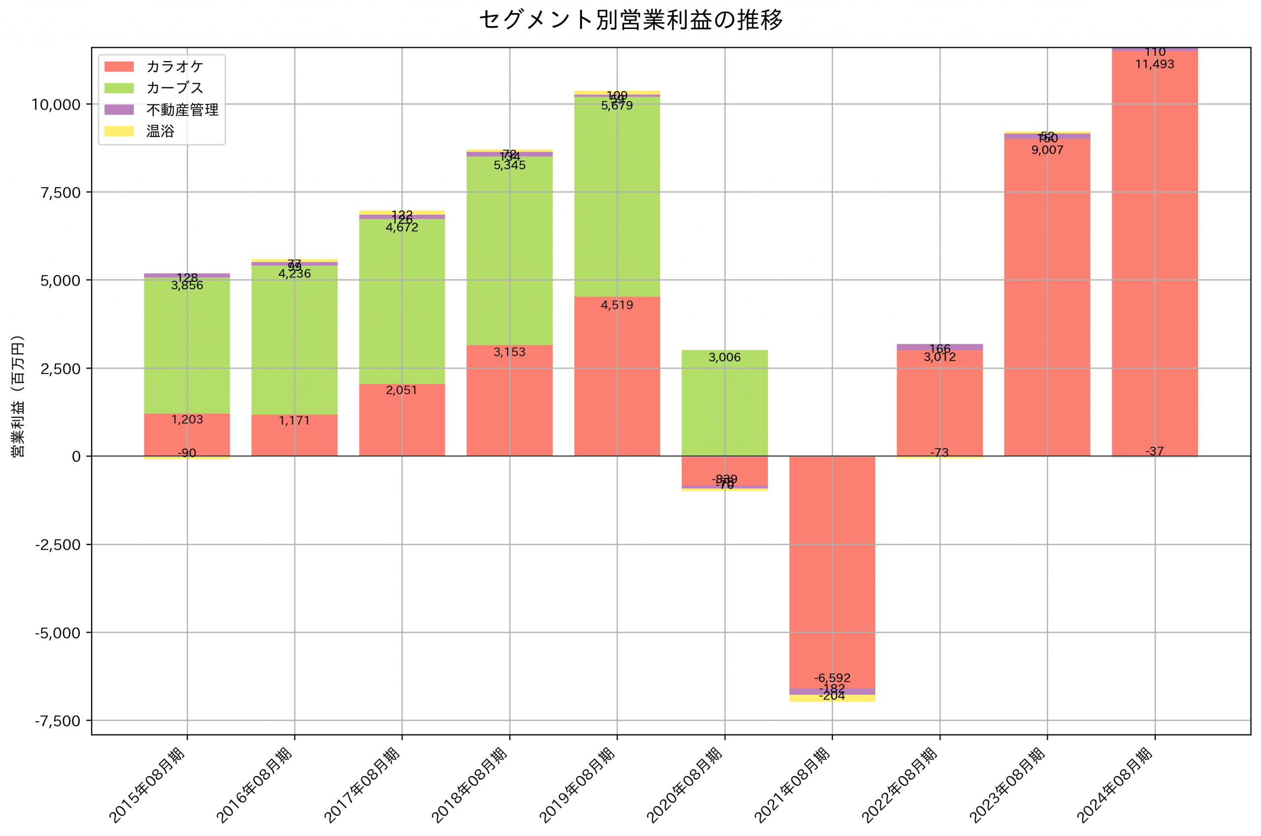 セグメント別利益の推移グラフ