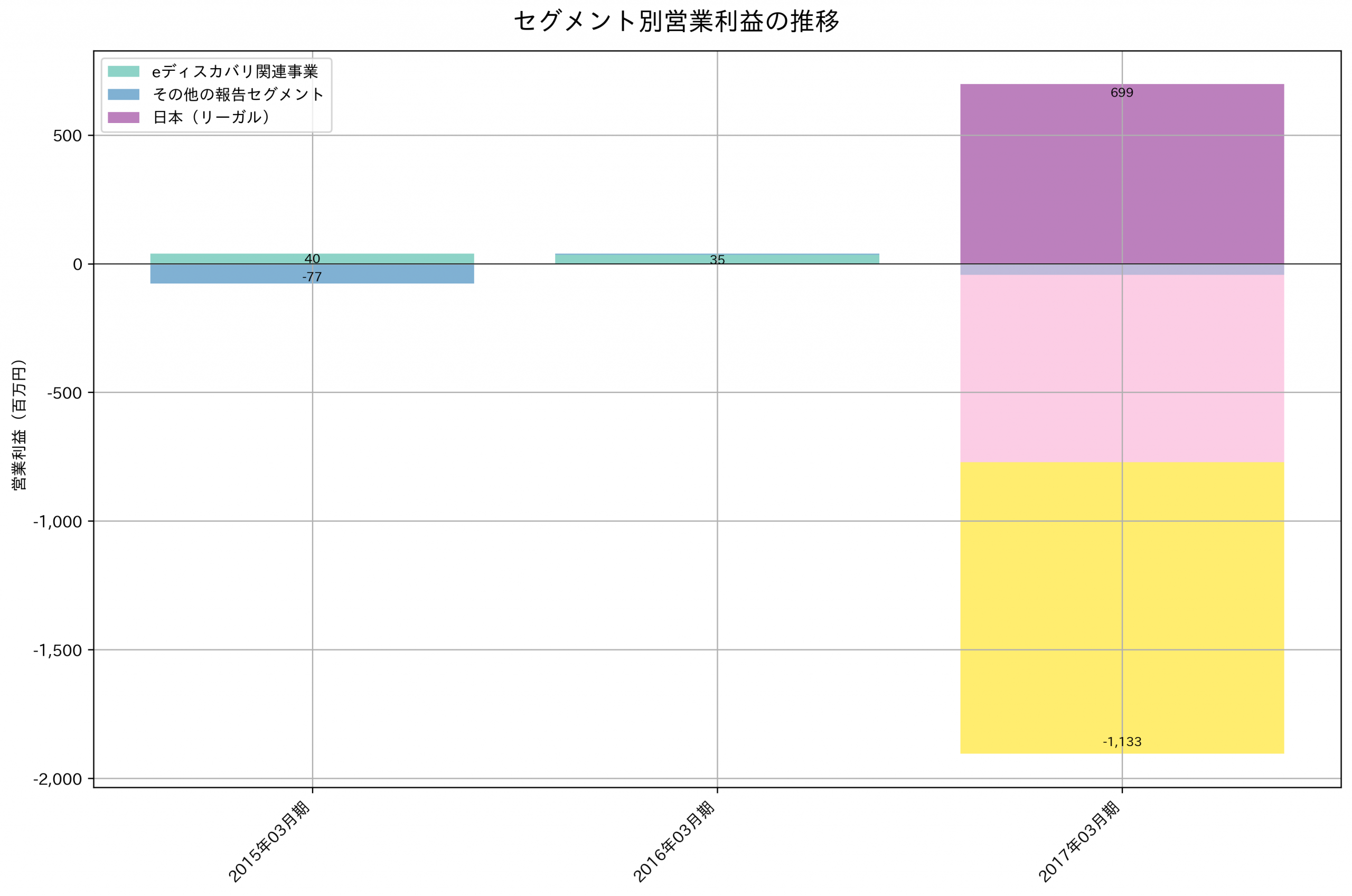 セグメント別利益の推移グラフ