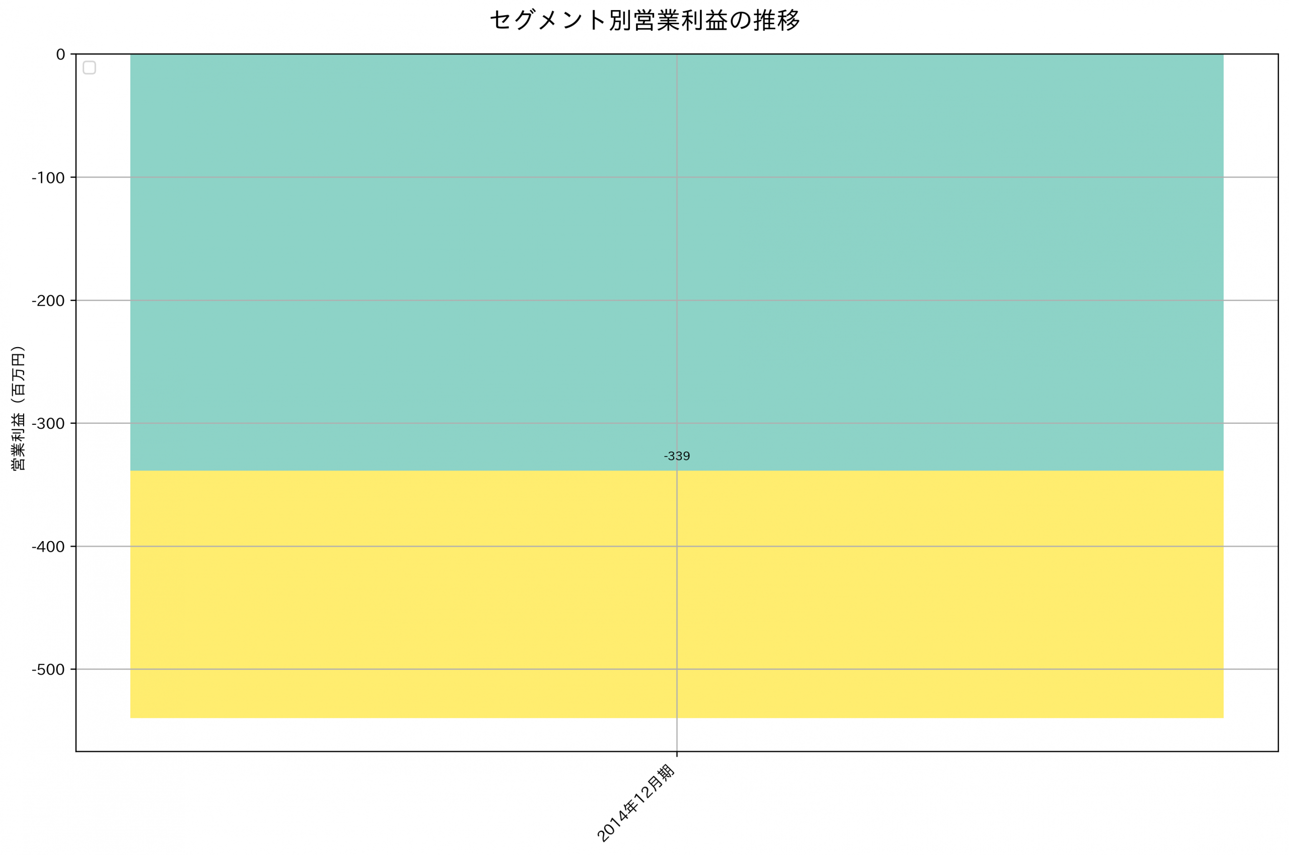 セグメント別利益の推移グラフ