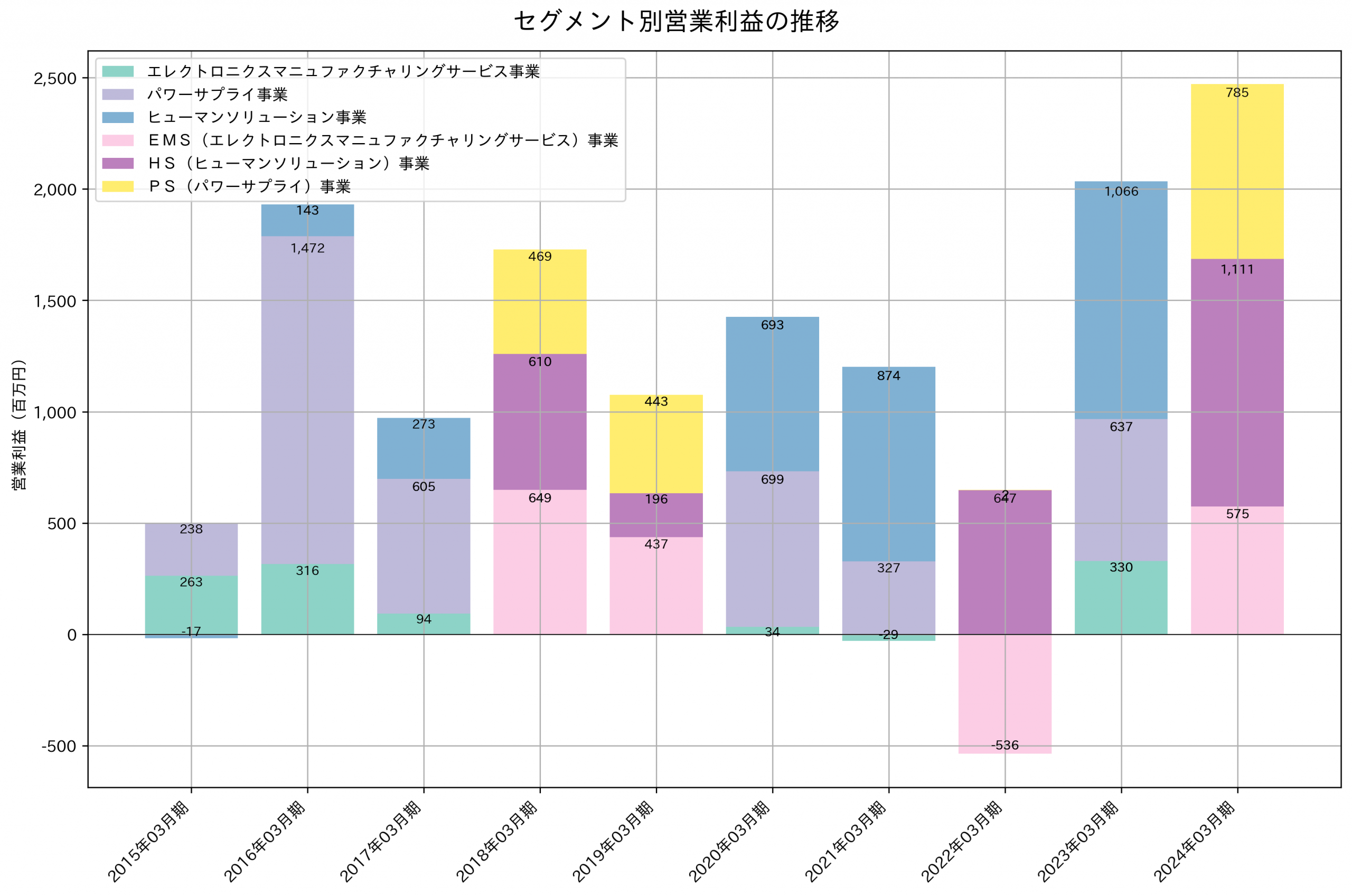 セグメント別利益の推移グラフ