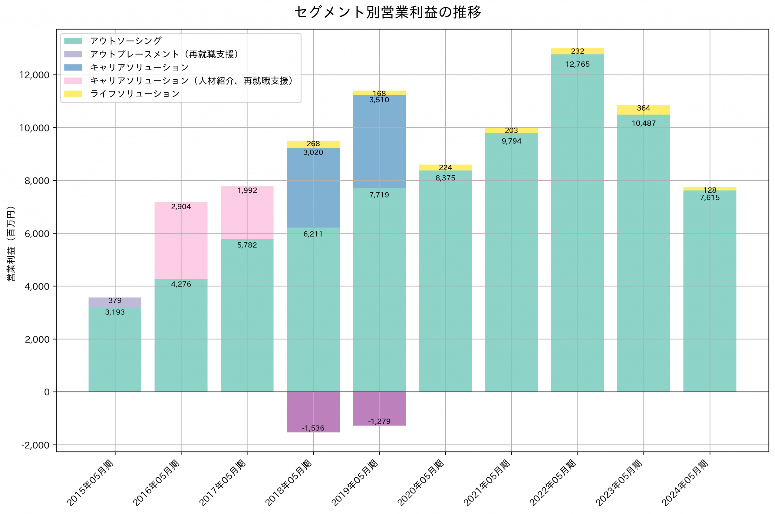 セグメント別利益の推移グラフ