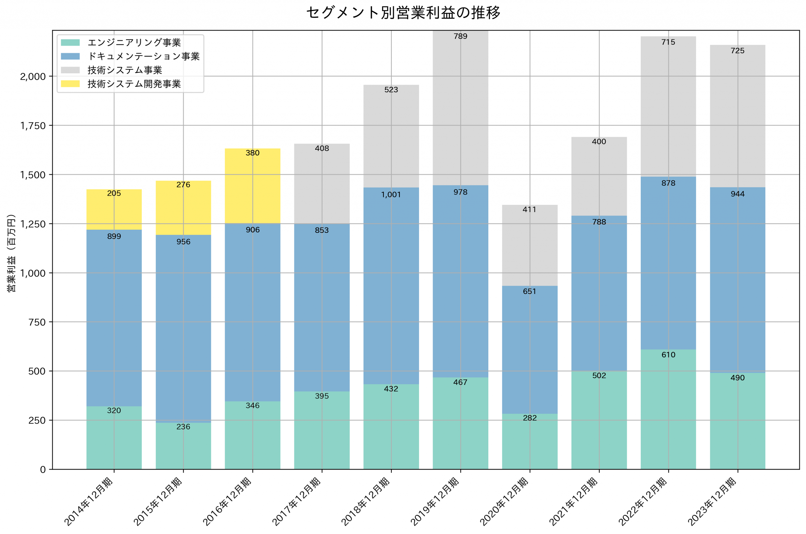 セグメント別利益の推移グラフ