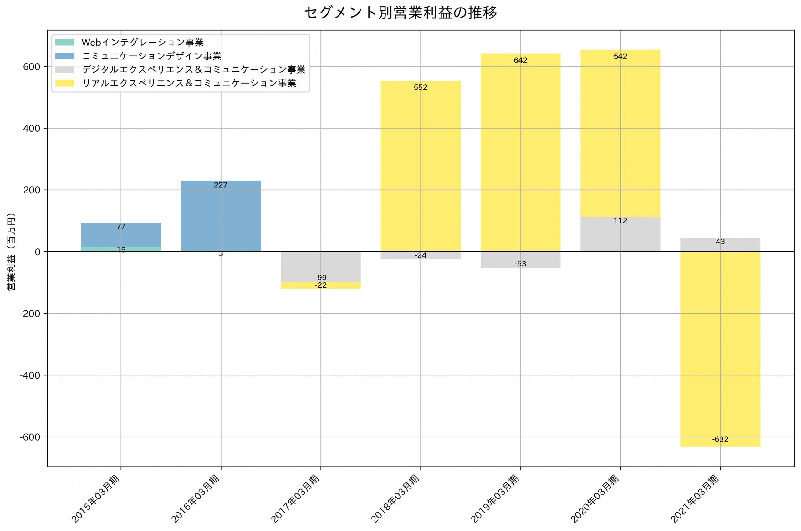セグメント別利益の推移グラフ