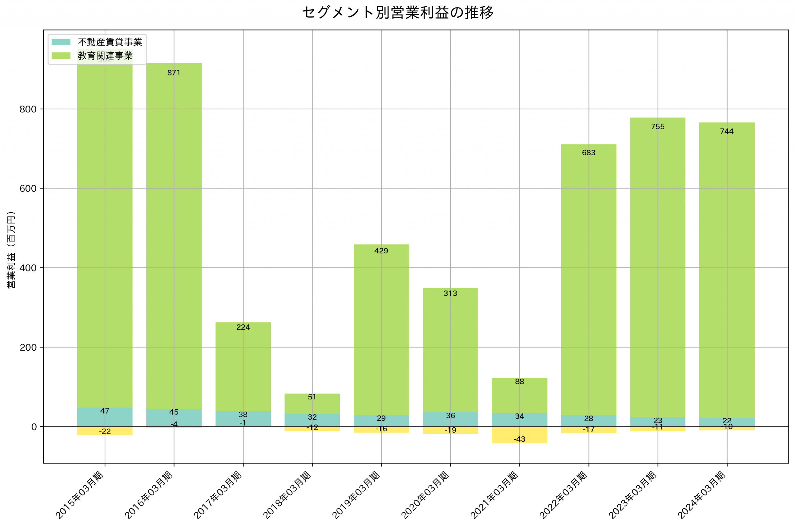 セグメント別利益の推移グラフ