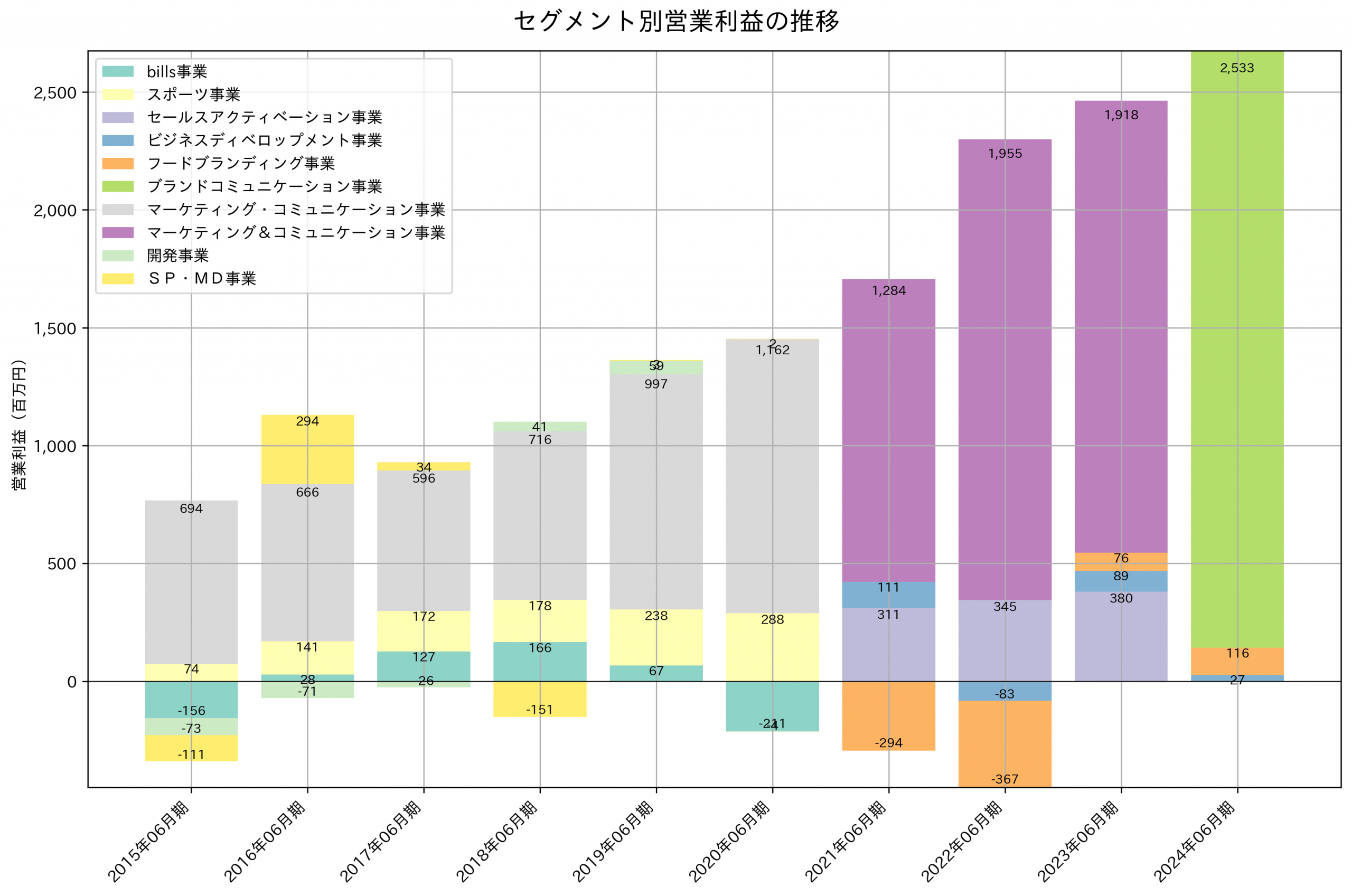 セグメント別利益の推移グラフ