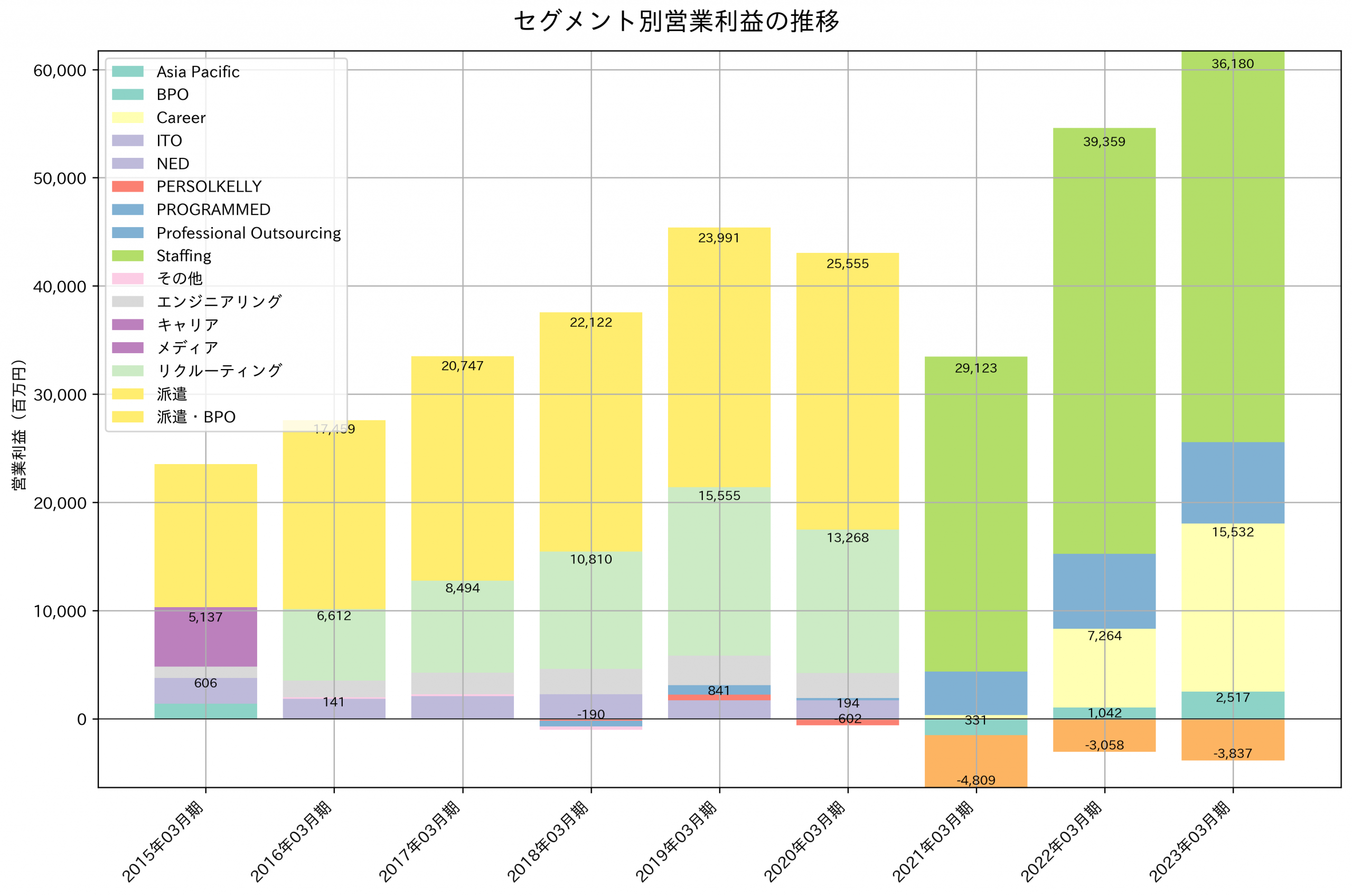 セグメント別利益の推移グラフ