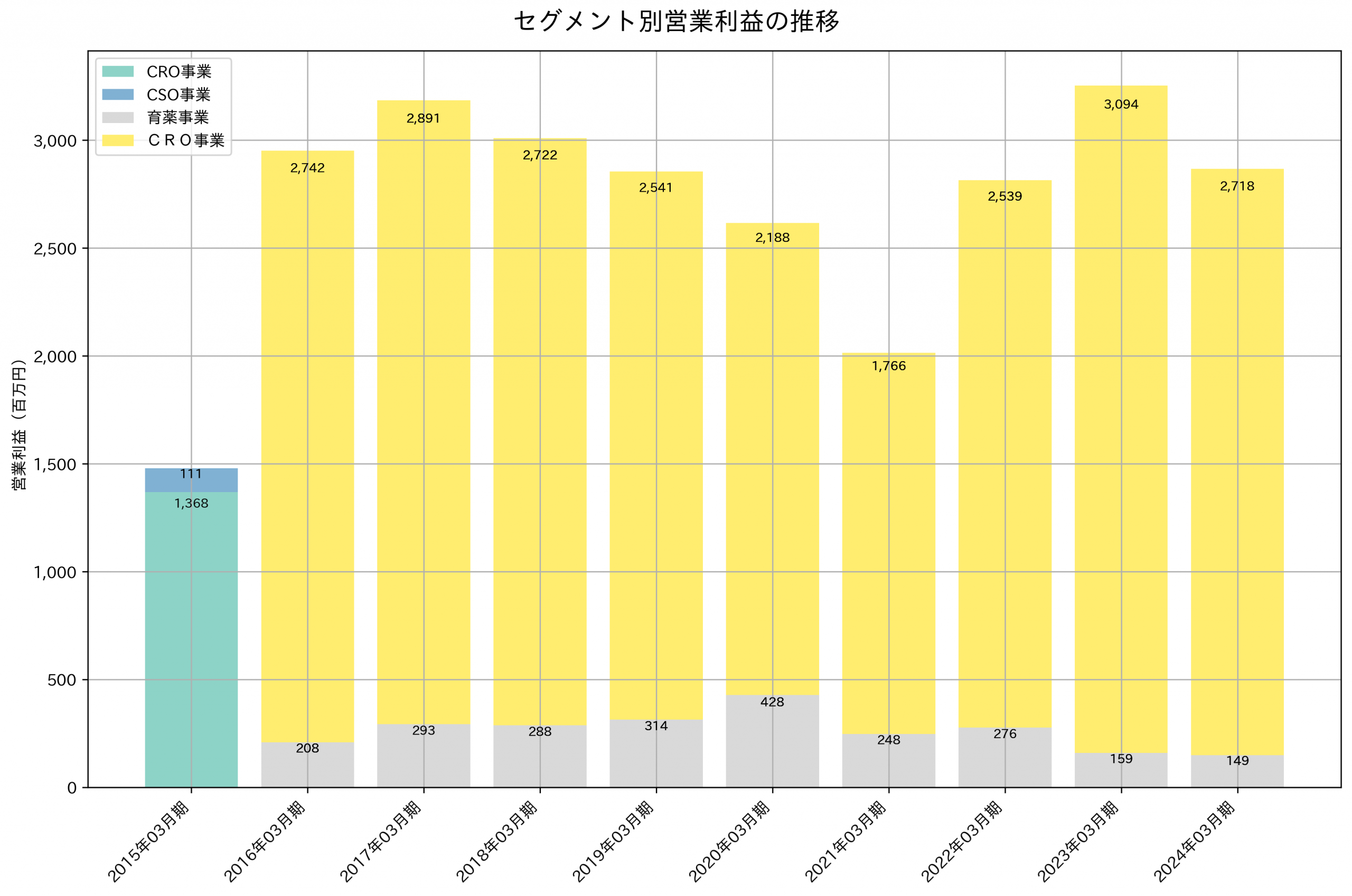 セグメント別利益の推移グラフ