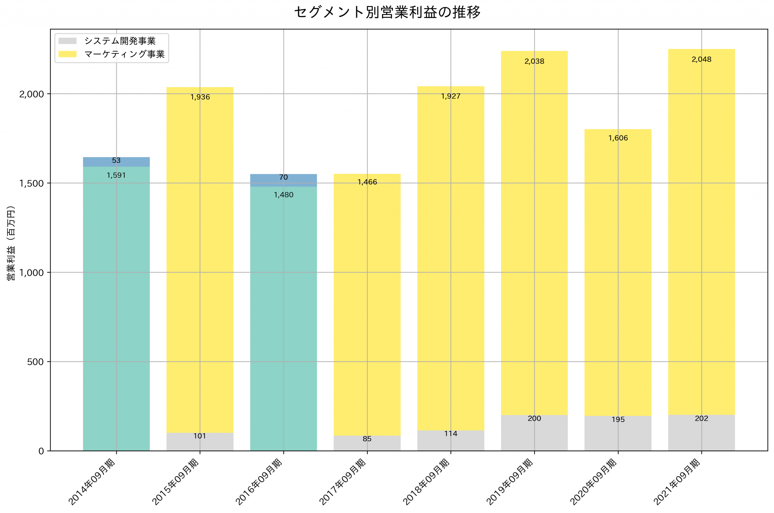 セグメント別利益の推移グラフ