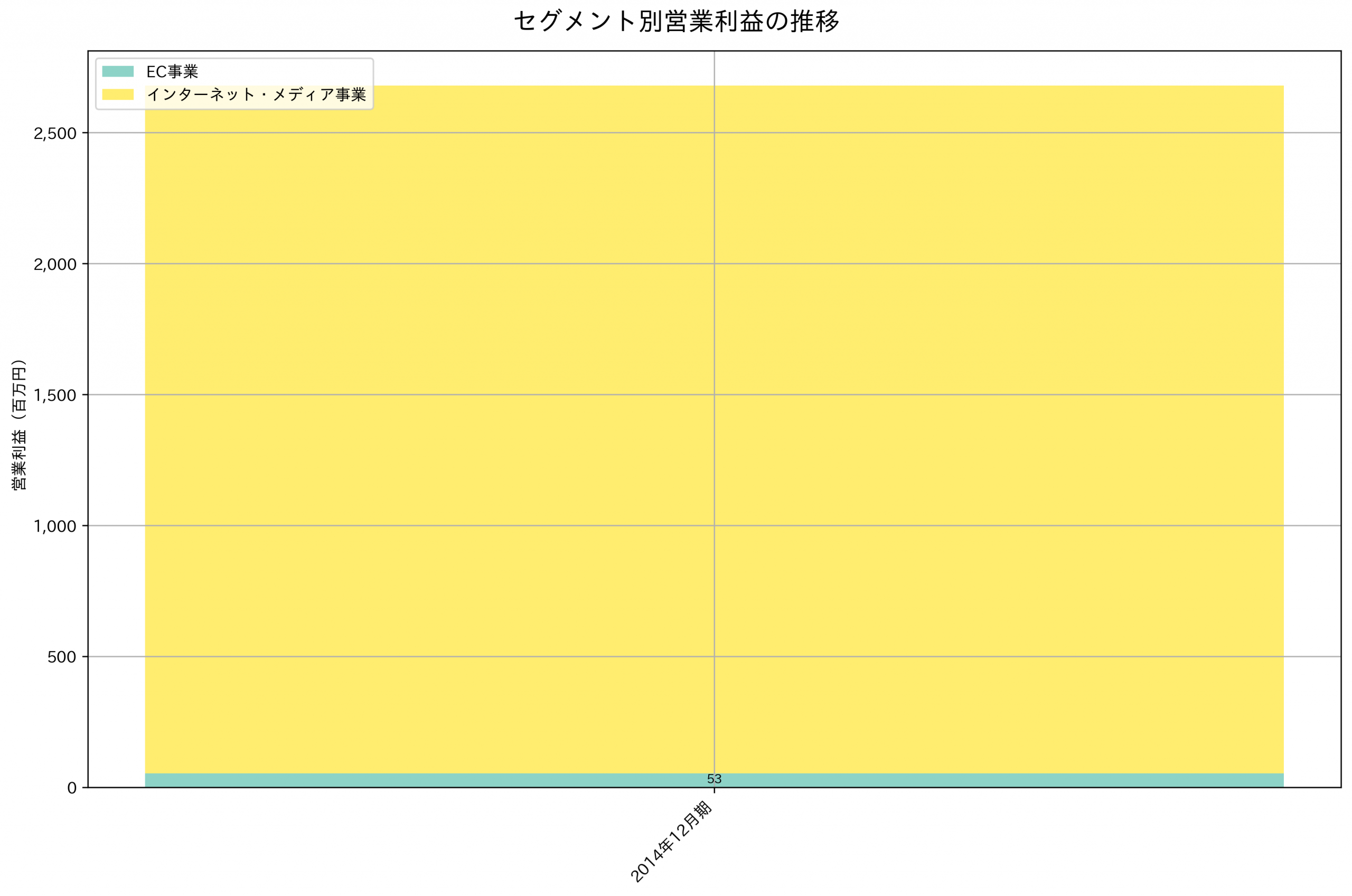 セグメント別利益の推移グラフ