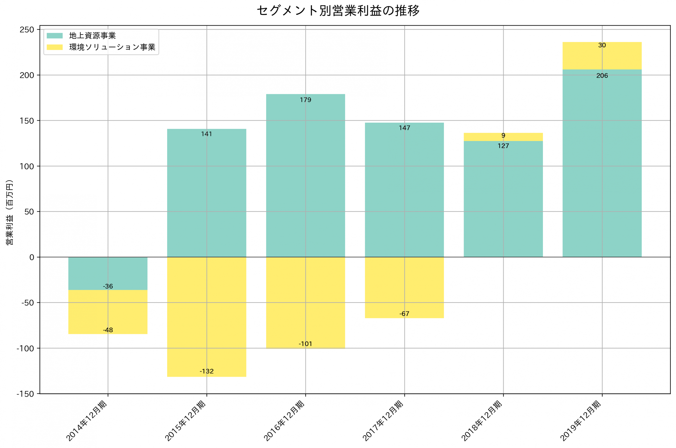 セグメント別利益の推移グラフ