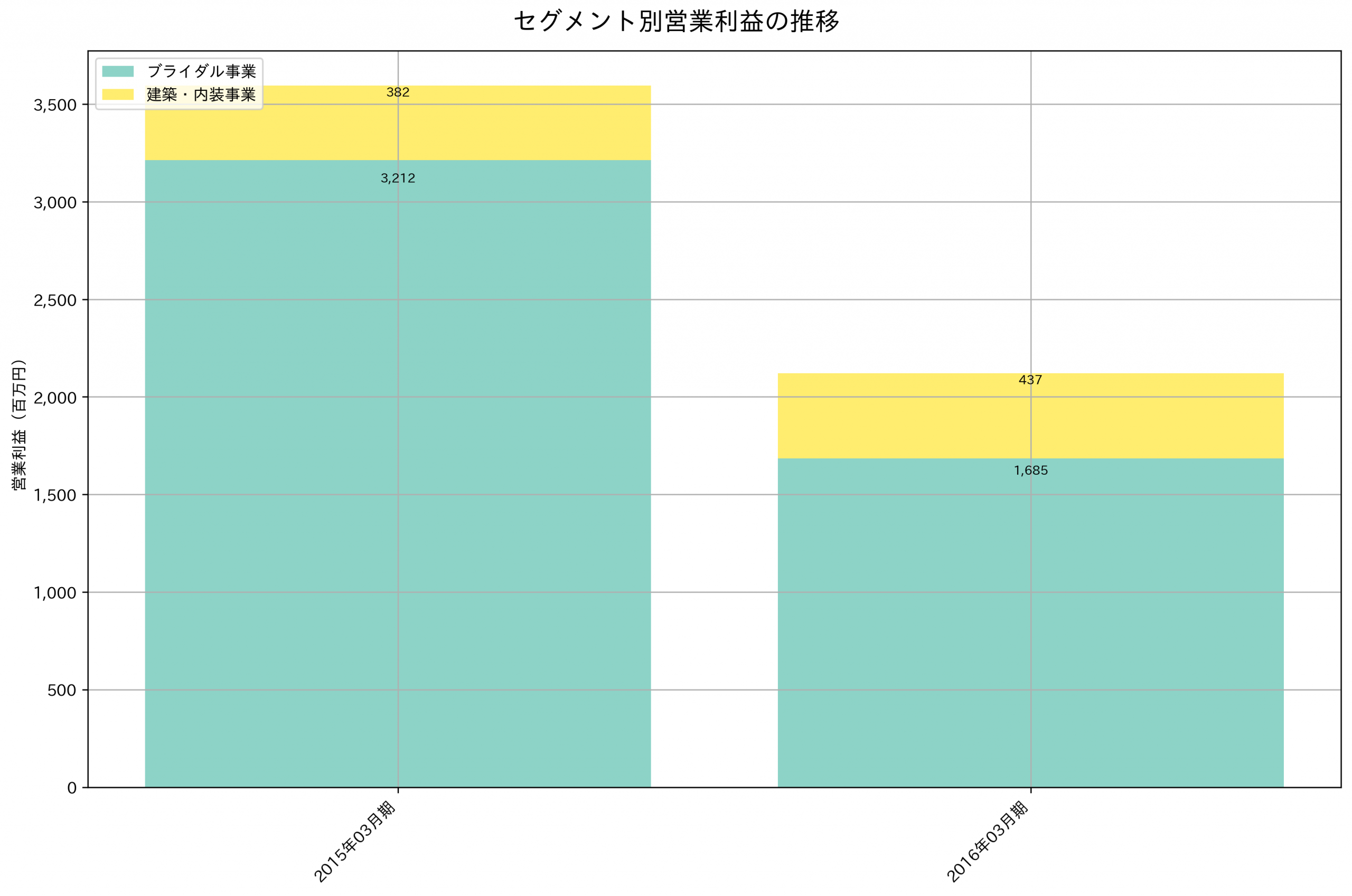 セグメント別利益の推移グラフ