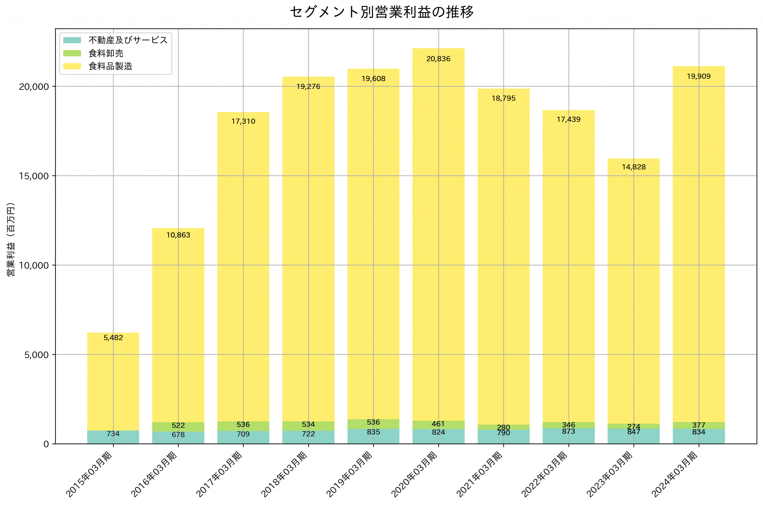 セグメント別利益の推移グラフ