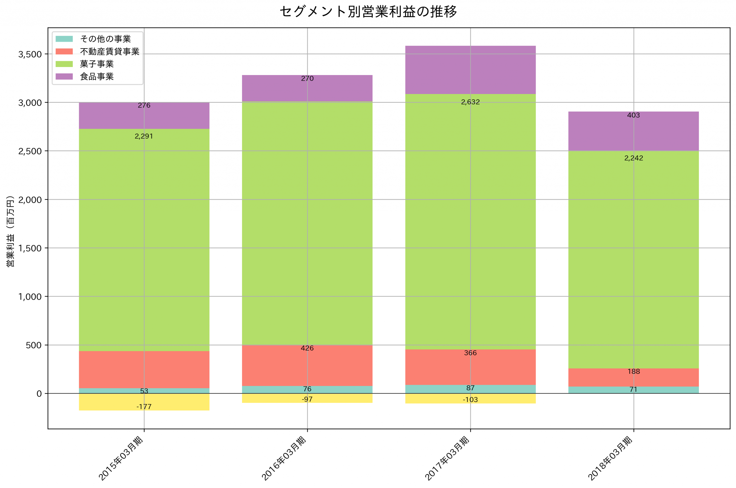 セグメント別利益の推移グラフ