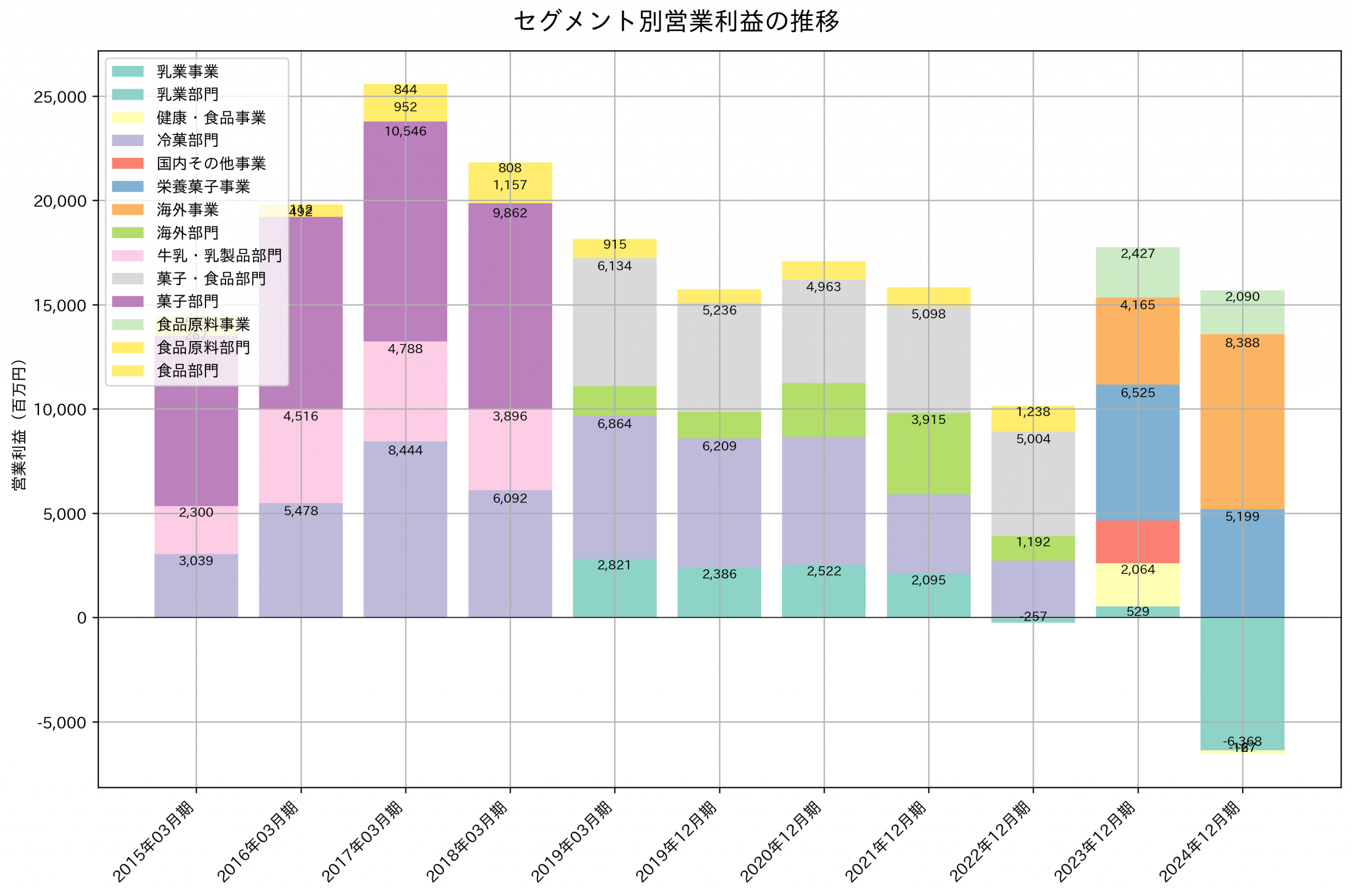 セグメント別利益の推移グラフ